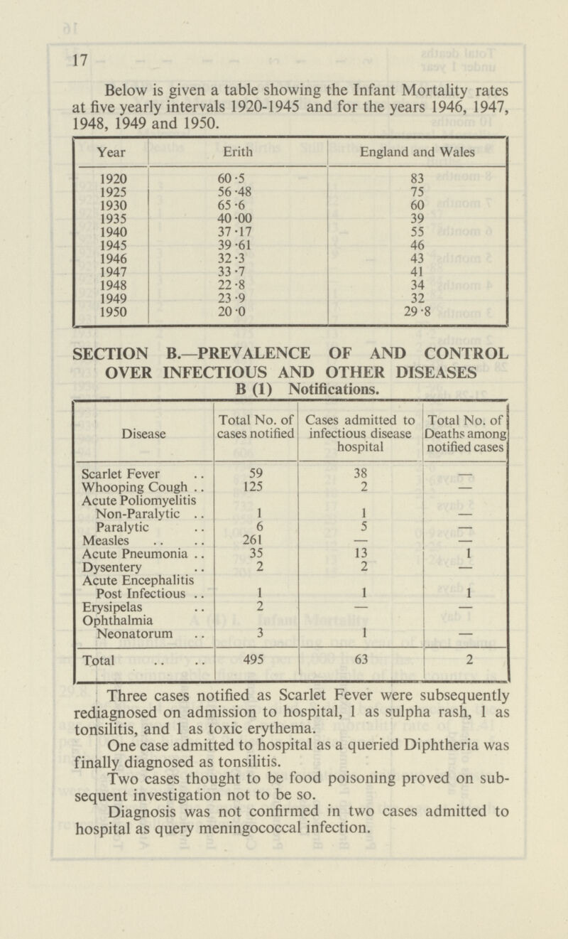 17 Below is given a table showing the Infant Mortality rates at five yearly intervals 1920-1945 and for the years 1946, 1947, 1948, 1949 and 1950. Year Erith England and Wales 1920 60 -5 83 1925 56 -48 75 1930 65 -6 60 1935 40 -00 39 1940 37-17 55 1945 39 -61 46 1946 32-3 43 1947 33 -7 41 1948 22-8 34 1949 23 -9 32 1950 20 -0 29-8 SECTION B.—PREVALENCE OF AND CONTROL OVER INFECTIOUS AND OTHER DISEASES B (1) Notifications. Disease Total No. of cases notified Cases admitted to infectious disease hospital Total No. of Deaths among notified cases Scarlet Fever 59 38 Whooping Cough Acute Poliomyelitis 125 2 — Non-Paralytic 1 1 — Paralytic 6 5 — Measles 261 — — Acute Pneumonia 35 13 1 Dysentery Acute Encephalitis 2 2 — Post Infectious 1 1 1 Erysipelas Ophthalmia 2 - - Neonatorum 3 1 - Total 495 63 2 Three cases notified as Scarlet Fever were subsequently rediagnosed on admission to hospital, 1 as sulpha rash, 1 as tonsilitis, and 1 as toxic erythema. One case admitted to hospital as a queried Diphtheria was finally diagnosed as tonsilitis. Two cases thought to be food poisoning proved on sub sequent investigation not to be so. Diagnosis was not confirmed in two cases admitted to hospital as query meningococcal infection.