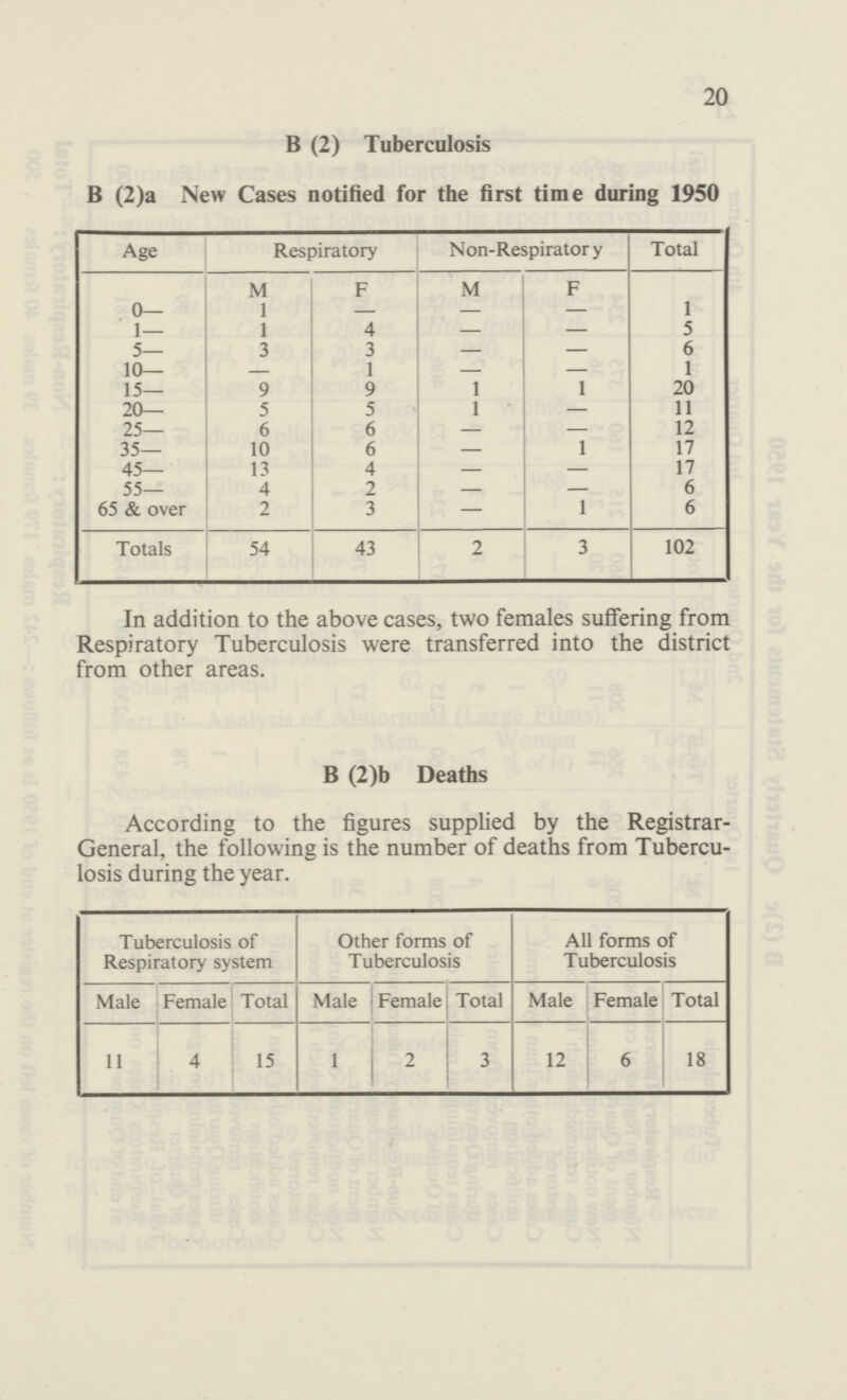 20 B (2) Tuberculosis B (2)a New Cases notified for the first time during 1950 Age Respiratory Non-Respiratory Total M F M F 0— 1 — - — 1 1— 1 4 - — 5 5— 3 3 - — 6 10— — 1 - — 1 15— 9 9 1 1 20 20— 5 5 1 — 11 25— 6 6 12 35— 10 6 - 1 17 45— 13 4 - — 17 55— 4 2 - — 6 65 & over 2 3 - 1 6 Totals 54 43 2 3 102 In addition to the above cases, two females suffering from Respiratory Tuberculosis were transferred into the district from other areas. B (2)b Deaths According to the figures supplied by the Registrar General, the following is the number of deaths from Tubercu losis during the year. Tuberculosis of Respiratory system Other forms of Tuberculosis All forms of Tuberculosis Male Female Total Male Female Total Male Female Total 11 4 15 1 2 3 12 6 18