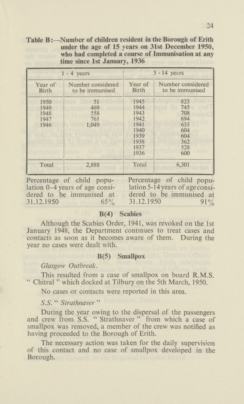 24 Table B:—Number of children resident in the Borough of Erith under the age of 15 years on 31st December 1950, who had completed a course of Immunisation at any time since 1st January, 1936 1 - 4 years 5-14 years Year of Birth Number considered to be immunised Year of Birth Number considered to be immunised 1950 51 1945 823 1949 469 1944 745 1948 558 1943 708 1947 761 1942 694 1946 1,049 1941 633 1940 604 1939 604 1938 362 1937 528 1936 600 Total 2,888 Total 6,301 Percentage of child popu lation 0-4 years of age consi dered to be immunised at 31.12.1950 65% Percentage of child popu lation 5-14years of ageconsi dered to be immunised at 31.12.1950 91% B(4) Scabies Although the Scabies Order, 1941, was revoked on the 1st January 1948, the Department continues to treat cases and contacts as soon as it becomes aware of them. During the year no cases were dealt with. B(5) Smallpox Glasgow Outbreak. This resulted from a case of smallpox on board R.M.S.  Chitral  which docked at Tilbury on the 5th March, 1950. No cases or contacts were reported in this area. S.S.  Strathnaver  During the year owing to the dispersal of the passengers and crew from S.S.  Strathnaver  from which a case of smallpox was removed, a member of the crew was notified as having proceeded to the Borough of Erith. The necessary action was taken for the daily supervision of this contact and no case of smallpox developed in the Borough.