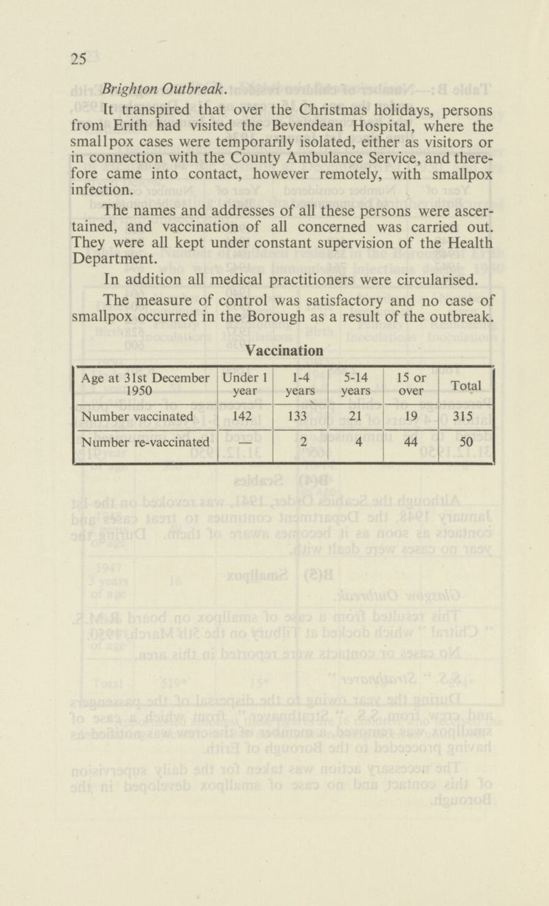 25 Brighton Outbreak. It transpired that over the Christmas holidays, persons from Erith had visited the Bevendean Hospital, where the smallpox cases were temporarily isolated, either as visitors or in connection with the County Ambulance Service, and there fore came into contact, however remotely, with smallpox infection. The names and addresses of all these persons were ascer tained, and vaccination of all concerned was carried out. They were all kept under constant supervision of the Health Department. In addition all medical practitioners were circularised. The measure of control was satisfactory and no case of smallpox occurred in the Borough as a result of the outbreak. Vaccination Age at 31st December 1950 Under 1 year 1-4 years 5-14 years 15 or over Total Number vaccinated 142 133 21 19 315 Number re-vaccinated — 2 4 44 50