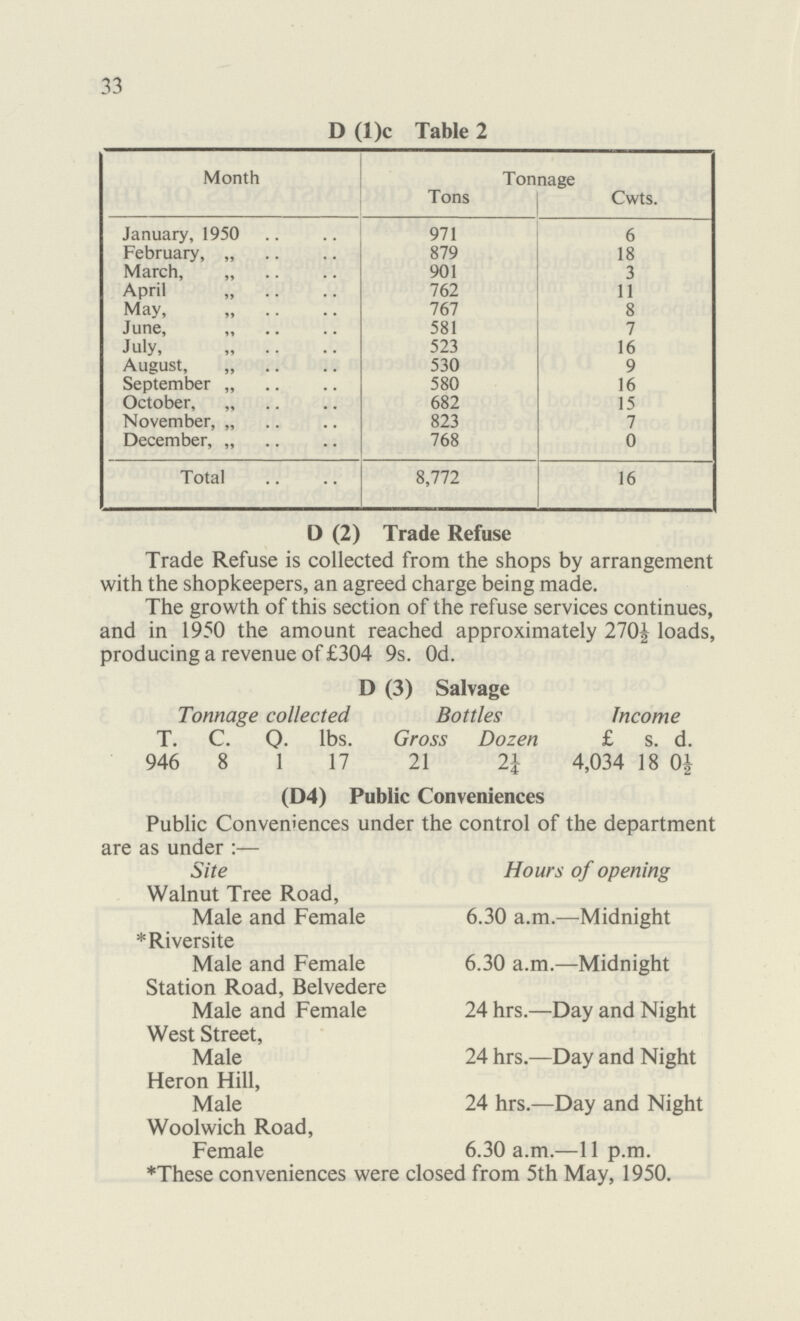 33 D (l)c Table 2 Month Tonnage Tons Cwts. January, 1950 971 6 February, „ 879 18 March, „ 901 3 April „ 762 11 May, „ 767 8 June, „ 581 7 July, „ 523 16 August, „ 530 9 September „ 580 16 October, „ 682 15 November, „ 823 7 December, „ 768 0 Total 8,772 16 D (2) Trade Refuse Trade Refuse is collected from the shops by arrangement with the shopkeepers, an agreed charge being made. The growth of this section of the refuse services continues, and in 1950 the amount reached approximately 270½ loads, producing a revenue of £304 9s. Od. D (3) Salvage Tonnage collected Bottles Income T. 946 C. 8 o. 1 lbs. 17 Gross 21 Dozen 2¼ £ 4,034 s. 18 d. 0½ (D4) Public Conveniences Public Conveniences under the control of the department are as under:— Site Hours of opening Walnut Tree Road, Male and Female *Riversite 6.30 a.m.—Midnight Male and Female 6.30 a.m.—Midnight Station Road, Belvedere Male and Female 24 hrs.—Day and Night West Street, Male 24 hrs.—Day and Night Heron Hill, Male 24 hrs.—Day and Night Woolwich Road, Female 6.30 a.m.—11 p.m. *These conveniences were closed from 5th May, 1950.