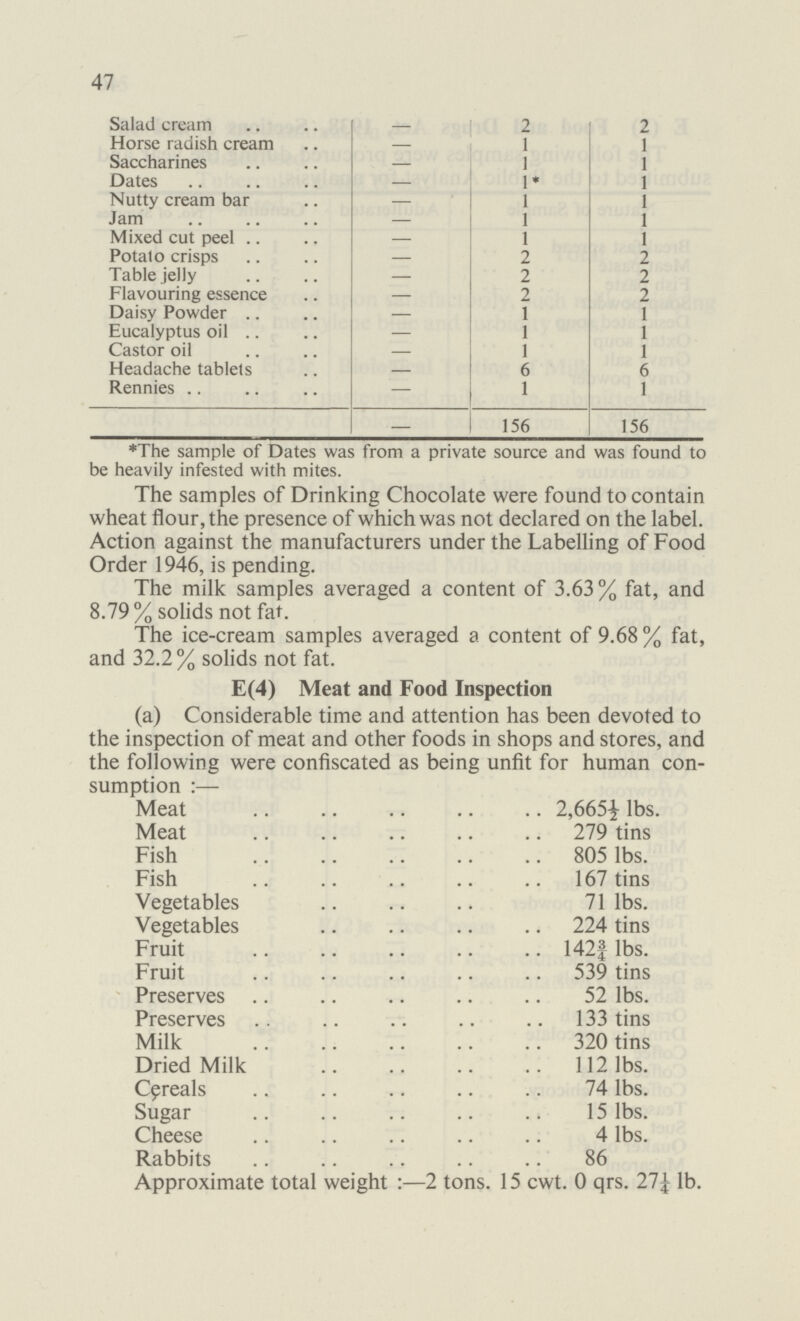 47 Salad cream — 2 2 Horse radish cream — 1 1 Saccharines - 1 1 Dates — 1* 1 Nutty cream bar — 1 1 Jam — 1 1 Mixed cut peel — 1 1 Potato crisps — 2 2 Table jelly — 2 2 Flavouring essence — 2 2 Daisy Powder — 1 1 Eucalyptus oil — 1 1 Castor oil — 1 1 Headache tablets — 6 6 Rennies — 1 1 — 156 156 *The sample of Dates was from a private source and was found to be heavily infested with mites. The samples of Drinking Chocolate were found to contain wheat flour, the presence of which was not declared on the label. Action against the manufacturers under the Labelling of Food Order 1946, is pending. The milk samples averaged a content of 3.63% fat, and 8.79% solids not fat. The ice-cream samples averaged a content of 9.68% fat, and 32.2% solids not fat. E(4) Meat and Food Inspection (a) Considerable time and attention has been devoted to the inspection of meat and other foods in shops and stores, and the following were confiscated as being unfit for human con sumption:— Meat 2,665½ lbs. Meat 279 tins Fish 805 lbs. Fish 167 tins Vegetables 71 lbs. Vegetables 224 tins Fruit 142¾ lbs. Fruit 539 tins Preserves 52 lbs. Preserves 133 tins Milk 320 tins Dried Milk 112 lbs. Cereals 74 lbs. Sugar 15 lbs. Cheese 4 lbs. Rabbits 86 Approximate total weight:—2 tons. 15 cwt. 0 qrs. 21 ¼ lb.