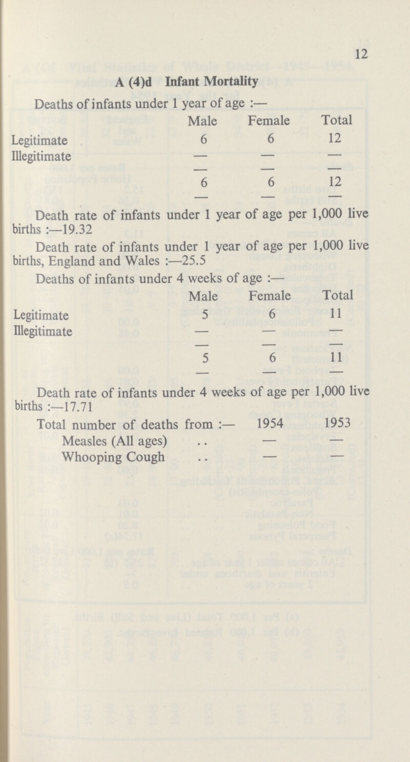 12 A (4)d Infant Mortality Deaths of infants under 1 year of age :— Male Female Total Legitimate 6 6 12 Illegitimate — — — 6 6 12 Death rate of infants under 1 year of age per 1,000 live births 19.32 Death rate of infants under 1 year of age per 1,000 live births, England and Wales :—25.5 Deaths of infants under 4 weeks of age :— Male Female Total Legitimate 5 6 11 Illegitimate — — — 5 6 11 Death rate of infants under 4 weeks of age per 1,000 live births:- 17.71 Total number of deaths from :— 1954 1953 Measles (All ages) — — Whooping Cough — —