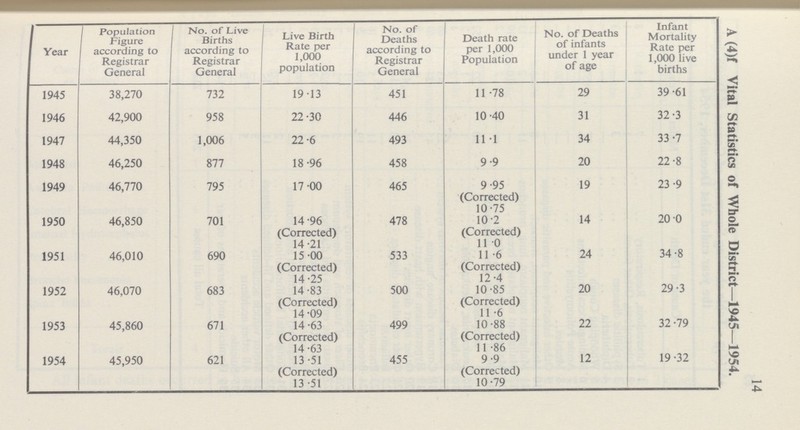 14 A (4)f Vital Statistics of Whole District—1945—1954 Year Population Figure according to Registrar General No. of Live Births according to Registrar General Live Birth Rate per 1,000 population No. of Deaths according to Registrar General Death rate per 1,000 Population No. of Deaths of infants under 1 year of age lntant Mortality Rate per 1,000 live births 1945 38,270 732 19.13 451 11.78 29 39.61 1946 42,900 958 22.30 446 10.40 31 32.3 1947 44,350 1,006 22.6 493 11.1 34 33.7 1948 46,250 877 18.96 458 9.9 20 22.8 1949 46,770 795 17.00 465 9.95 (Corrected) 19 23.9 10.75 1950 46,850 701 14.96 (Corrected) 478 10.2 (Corrected) 14 20.0 14.21 11.0 1951 46,010 690 15.00 (Corrected) 533 11.6 (Corrected) 24 34.8 14.25 12.4 1952 46,070 683 14.83 (Corrected) 500 10.85 (Corrected) 20 29.3 14.09 11 .6 1953 45,860 671 14.63 (Corrected) 499 10.88 (Corrected) 22 32.79 14.63 11.86 1954 45,950 621 13.51 (Corrected) 455 9.9 (Corrected) 12 19.32 13.51 10.79