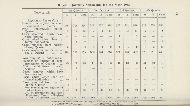 23 B (2)c Quarterly Statements for the Year 1955 Tuberculosis 1st Quarter 2nd Quarter 3rd Quarter 4th Quarter M F Total M F Total M F Total M F Total Repiratory Tuberculosis Number on register at com mencement of Quarter 308 248 556 318 252 570 322 254 576 327 255 582 New notifications during Quarter 8 5 13 7 4 11 8 3 11 7 1 8 Cases removed, which have been restored - - - - - - 1 1 2 - - - Cases added other than by formal notification 7 2 9 1 2 3 - 2 2 2 - 2 Cases removed from register during Quarter 5 3 8 4 4 8 4 5 9 8 5 13 Cases remaining on register at end of Quarter 318 252 570 322 254 576 327 255 582 228 251 579 Non-Respiratory Tuberculosis Number on register at com mencement of Quarter 43 37 80 41 39 80 41 39 80 41 39 80 New notifications during Quarter - 1 1 - - - - - - 1 2 3 Cases, removed, which have been restored - - - - - - - - - - - - Cases added other than by formal notification - 1 1 - - - - - - - - - Cases removed from register during Quarter 2 - 2 - - - - - - - - - Cases remaining on register at end of Quarter 41 39 80 41 39 80 41 39 80 42 41 83 Total of Respiratory and Non Repiratory Cases on Register at end of Quarter | 359 291 650 363 293 656 368 294 662 370 292 662 Number of cases left on the register at end of 1955 is as follows:- Respiratory: N«»n-Resplratory: T otal 328 males 251 Females 42 males 41 Females 662