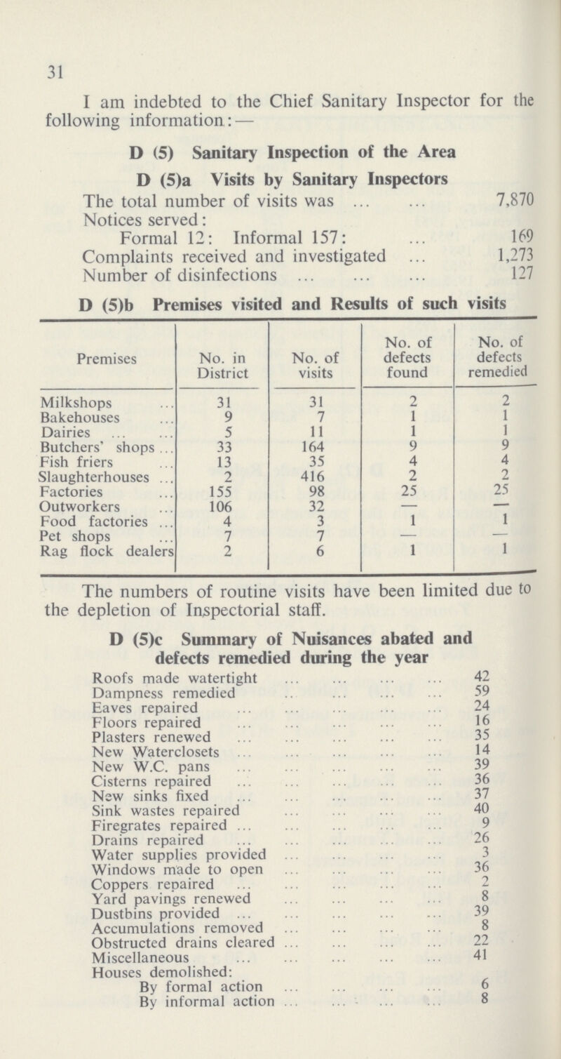 31 I am indebted to the Chief Sanitary Inspector for the following information:— D (5) Sanitary Inspection of the Area D (5)a Visits by Sanitary Inspectors The total number of visits was 7,870 Notices served: Formal 12: Informal 157: 169 Complaints received and investigated 1,273 Number of disinfections 127 D (5)b Premises visited and Results of such visits Premises No. in District No. of visits No. of defects found No. of defects remedied Milkshops 31 31 2 2 Bakehouses 9 7 1 1 Dairies 5 11 1 1 Butchers' shops 33 164 9 9 Fish friers 13 35 4 4 Slaughterhouses 2 416 2 2 Factories 155 98 25 25 Outworkers 106 32 - - Food factories 4 3 1 1 Pet shops 7 7 - - Rag flock dealers 2 6 1 1 The numbers of routine visits have been limited due to the depletion of Inspectorial staff. D (5)e Summary of Nuisances abated and defects remedied during the year Roofs made watertight 42 Dampness remedied 59 Eaves repaired 24 Floors repaired 16 Plasters renewed 35 New Waterclosets 14 New W.C. pans 39 Cisterns repaired 36 New sinks fixed 37 Sink wastes repaired 40 Firegrates repaired 9 Drains repaired 26 Water supplies provided 3 Windows made to open 36 Coppers repaired Yard pavings renewed 8 Dustbins provided 39 Accumulations removed 8 Obstructed drains cleared 22 Miscellaneous 41 Houses demolished: By formal action 6 By informal action 8