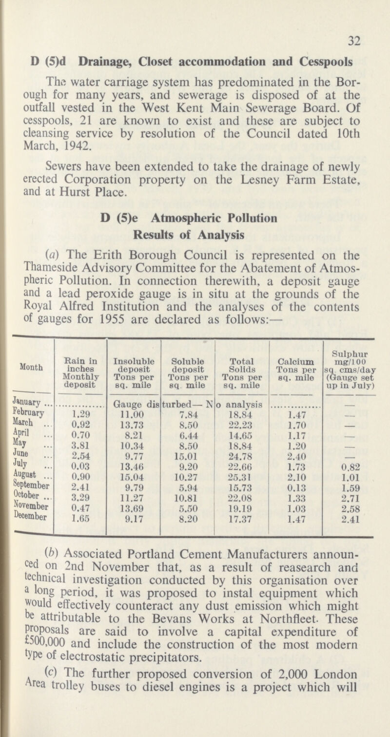 32 D (5)d Drainage, Closet accommodation and Cesspools The water carriage system has predominated in the Bor ough for many years, and sewerage is disposed of at the outfall vested in the West Kent Main Sewerage Board. Of cesspools, 21 are known to exist and these are subject to cleansing service by resolution of the Council dated 10th March, 1942. Sewers have been extended to take the drainage of newly erected Corporation property on the Lesney Farm Estate, and at Hurst Place. D (5)e Atmospheric Pollution Results of Analysis (a) The Erith Borough Council is represented on the Thameside Advisory Committee for the Abatement of Atmos pheric Pollution. In connection therewith, a deposit gauge and a lead peroxide gauge is in situ at the grounds of the Royal Alfred Institution and the analyses of the contents of gauges for 1955 are declared as follows:— Month Rain in inches Monthly deposit Insoluble deposit Tons per sq. mile Soluble deposit Tons per sq mile Total Solids Tons per sq. mile Calcium Tons per sq. mile Sulphur mg/100 sq cms/day (Gauge set up in July) January Gauge disturbed-No anaysis February 1 29 11.00 7.84 18.84 1.47 - March 0.92 13.3 8.50 22.23 1.70 - April 0.70 8.21 6.44 14.65 1.17 - May 3.81 10.34 8.50 18.84 1.20 - June 2.54 9.77 15.01 24.78 2.40 - July 0.03 13.46 9.20 22.06 1.73 0.82 August 0.90 15.04 10.27 25.31 2.10 1.01 September 2.41 9.79 5.94 15.73 0.13 1.59 October 3.29 11.27 10.81 22.08 1.33 2.71 november 0.47 13.69 5.50 19.19 1.03 2.58 December 1.65 9.17 8.20 17.37 1.47 2.41 (b) Associated Portland Cement Manufacturers announ ced on 2nd November that, as a result of reasearch and technical investigation conducted by this organisation over a long period, it was proposed to instal equipment which would effectively counteract any dust emission which might be attributable to the Bevans Works at Northfleet. These Proposals are said to involve a capital expenditure of £500,000 and include the construction of the most modern type of electrostatic precipitators. (c) The further proposed conversion of 2,000 London Area trolley buses to diesel engines is a project which will