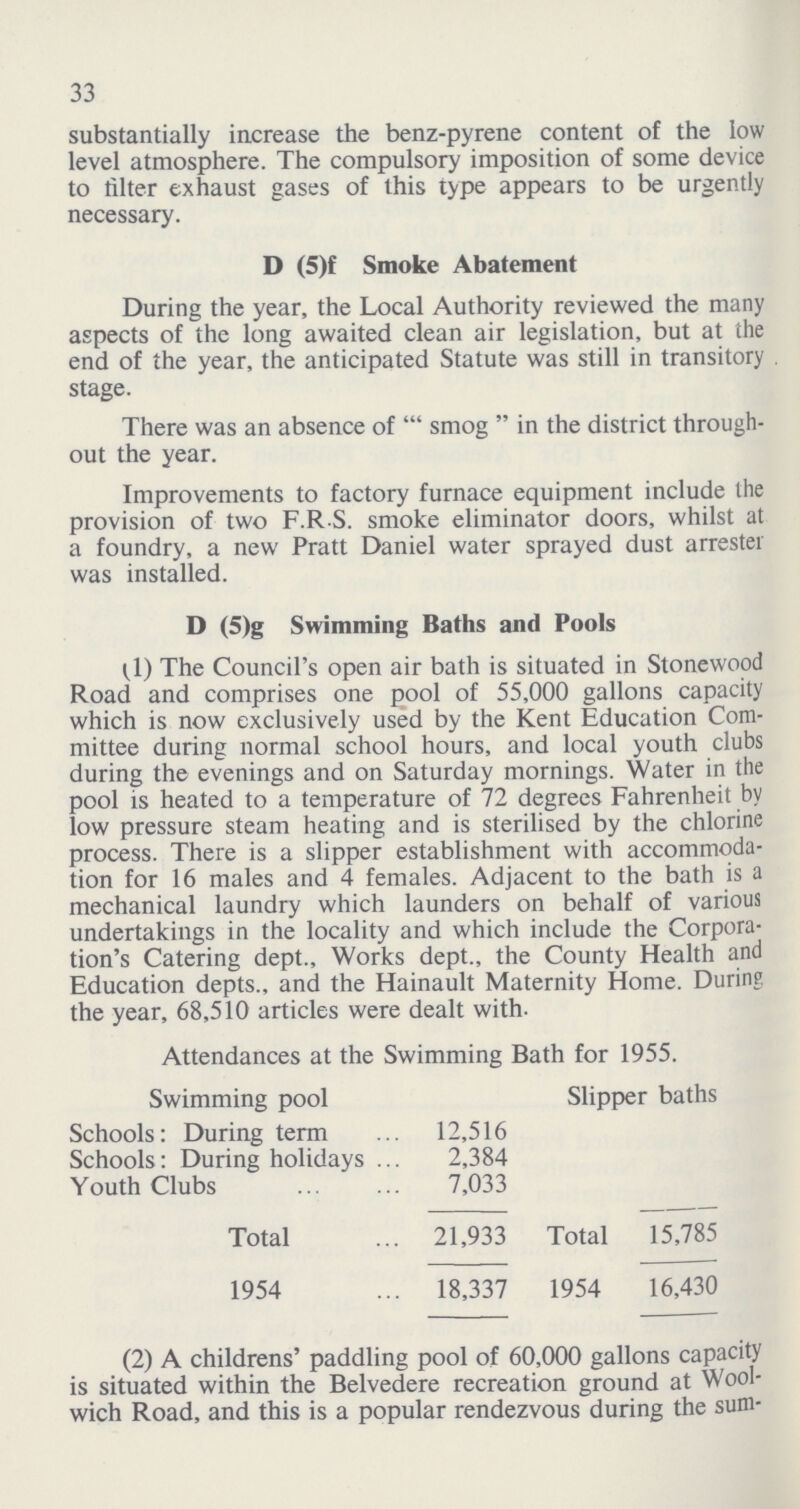 33 substantially increase the benz-pyrene content of the low level atmosphere. The compulsory imposition of some device to filter exhaust gases of this type appears to be urgently necessary. D (5)f Smoke Abatement During the year, the Local Authority reviewed the many aspects of the long awaited clean air legislation, but at the end of the year, the anticipated Statute was still in transitory stage. There was an absence of smog in the district through out the year. Improvements to factory furnace equipment include the provision of two F.R.S. smoke eliminator doors, whilst at a foundry, a new Pratt Daniel water sprayed dust arrester was installed. D (5)g Swimming Baths and Pools (1) The Council's open air bath is situated in Stonewood Road and comprises one pool of 55,000 gallons capacity which is now exclusively used by the Kent Education Com mittee during normal school hours, and local youth clubs during the evenings and on Saturday mornings. Water in the pool is heated to a temperature of 72 degrees Fahrenheit by low pressure steam heating and is sterilised by the chlorine process. There is a slipper establishment with accommoda tion for 16 males and 4 females. Adjacent to the bath is a mechanical laundry which launders on behalf of various undertakings in the locality and which include the Corpora tion's Catering dept., Works dept., the County Health and Education depts., and the Hainault Maternity Home. During the year, 68,510 articles were dealt with. Attendances at the Swimming Bath for 1955. Swimming pool Slipper baths Schools: During term 12,516 Schools: During holidays 2,384 Youth Clubs 7,033 Total 21,933 Total 15,785 1954 18,337 1954 16,430 (2) A childrens' paddling pool of 60,000 gallons capacity is situated within the Belvedere recreation ground at Wool wich Road, and this is a popular rendezvous during the sum¬