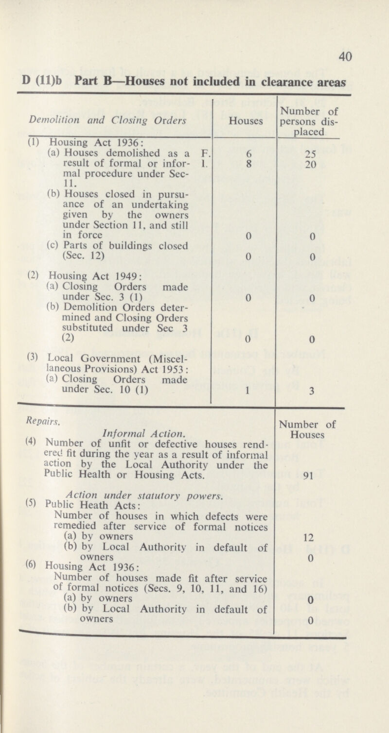 D (ll)b Part B—Houses not included in clearance areas Demolition and Closing Orders Houses Number of persons dis placed (1) Housing Act 1936: (a) Houses demolished as a F. 6 25 result of formal or infor- 1. mal procedure under See 11. 8 20 (b) Houses closed in pursu ance of an undertaking given by the owners under Section 11. and still in force 0 0 (c) Parts of buildings closed (Sec. 12) 0 0 (2) Housing Act 1949: (a) Closing Orders made under Sec. 3 (1) 0 0 (b) Demolition Orders deter mined and Closing Orders substituted under Sec 3 (2) 0 0 (3) Local Government (Miscel laneous Provisions) Act 1953: (a) Closing Orders made under Sec. 10 (1) 1 3 Repairs. Number of Houses Informal Action. (4) Number of unfit or defective houses rend ered fit during the year as a result of informal action by the Local Authority under the Public Health or Housing Acts. 91 Action under statutory powers. (5) Public Heath Acts: Number of houses in which defects were remedied after service of formal notices (a) by owners 12 (b) by Local Authority in default of owners 0 Housing Act 1936: Number of houses made fit after service of formal notices (Sees. 9, 10, 11, and 16) (a) by owners 0 (b) by Local Authority in default of owners 0 40