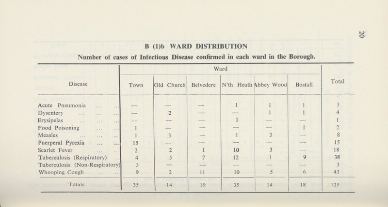 20 B (l)b WARD DISTRIBUTION Number of cases of Infectious Disease confirmed in each ward in the Borough. Disease Ward Total Town Old Church Belvedere N'th Heath Abbey Wood Bostall Acute Pneumonia - - - 1 1 1 3 Dysentery — 2 — — 1 1 4 Erysipelas — — — 1 — — 1 Food Poisoning 1 — — — — 1 2 Measles 1 3 — 1 3 — 8 Puerperal Pyrexia 15 — — — — — 15 Scarlet Fever 2 2 1 10 3 — 18 Tuberculosis (Respiratory) 4 5 7 12 1 9 38 Tuberculosis (Non-Respiratory) 3 — — — — — 3 Whooping Cough 9 2 11 10 5 6 43 Totals 35 14 19 35 14 18 135