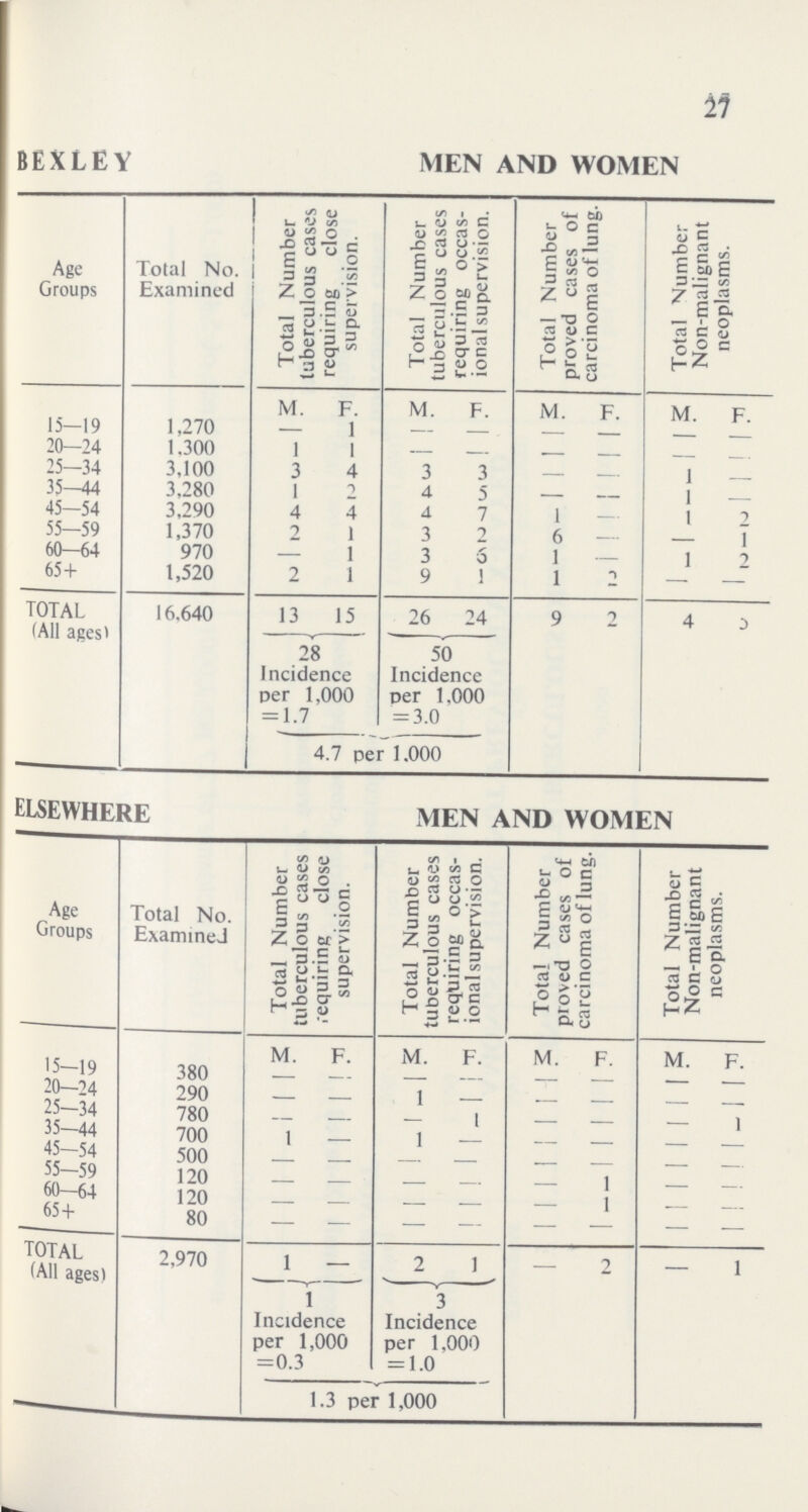 27 bexley men and women Age Groups Total No. Examined Total Number tuberculous cases requiring close supervision. Total Number tuberculous cases requiring occas ional supervision. Total Number proved cases of carcinoma of lung. Total Number Non-malignant neoplasms. M. F. M. F. M. F. M. F. 15—19 1,270 - 1 - - - - - - 20-24 1,300 1 1 - - - - - - 25-34 3,100 3 4 3 3 - - 1 - 35—44 3,280 1 1 4 5 - - 1 - 45-54 3,290 4 4 4 7 1 - 1 2 55-59 1,370 2 1 3 2 6 - - 1 60-64 970 - 1 3 6 1 - 1 2 65+ 1,520 2 1 9 1 1 - — TOTAL (Ail ages) 16,40 13 15 26 24 9 2 4 5 28 50 Incidence Incidence per 1,000 per 1,000 = 1.7 =3.0 4.7 per 1.000 elsewhere men and women Age Groups Total No. Examined Total Number tuberculous cases requiring close supervision. Total Number tuberculous cases requiring occas ional supervision. Total Number proved cases of carcinoma of lung. Total Number Non-malignant neoplasms. M. F. M. F. M. F. M. F. I5-19 380 - - - - - - - - 20—24 290 - - 1 - - - - - 25—34 780 - - - 1 - - - 1 35—44 700 1 - 1 - - - - - 45—54 500 - - - - - - - 55—59 120 - - - - - 1 - - 60—64 120 - - - - - 1 - — 65 + 80 — — — — — - — — total (All ages) 2,970 1 - 2 1 - 2 - 1 1 3 Incidence Incidence per 1,000 per 1,000 =0.3 =1.0 1.3 per 1,000