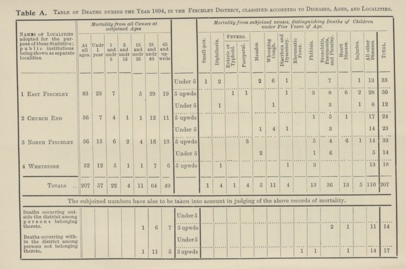 Table A. Table of Deaths during the Year 1894, in the Finchley District, classifed according to Diseases, Ages, and Localities. Names of Localities adopted for the pur pose of these Statistics; public institutions being shown as separate localities. Mortality from all Causes at subjoined Ages Mortality from subjoined causes, distinguishing Deaths of Children under Five Years of Age. At all ages. Undr 1 year 1 and undr 5 5 and undr 15 15 and undr 25 25 and undr 65 65 and up wrds Small-pox. Diphtheria. Fevers. Measles. Whooping Cough. Diarrhœa and Dysentery. Rheumatic Fever. Phthisis. Bronchitis, Pneumonia, and Pleurisy. Heart Disease. Injuries. All other Diseases. Total. Enteric or Typhoid. Puerperal. 1 East Finchley 83 23 7 5 29 19 Under 5 1 2 2 6 1 7 1 13 33 5 upwds 1 1 1 3 8 6 2 28 50 2 Church End 36 7 4 1 1 12 11 Under 5 1 1 3 1 6 12 5 upwds 1 5 1 17 24 3 North Finchley 56 15 6 2 4 16 13 Under 5 1 4 1 3 14 23 5 upwds 3 5 4 6 1 14 33 4 Whetstone 32 12 5 1 1 7 6 Under 5 2 1 6 5 14 5 upwds 1 1 3 13 18 Totals 207 57 22 4 11 64 49 1 4 1 4 5 11 4 13 36 13 5 110 207 The subjoined numbers have also to be taken into account in judging of the above records of mortality Deaths occurring out side the district among persons belonging thereto. 1 1 6 7 Under 5 5 upwds 2 1 11 14 Deaths occurring with in the district among persons not belonging thereto. 1 11 5 Under 5 5 upwds 1 1 1 14 17