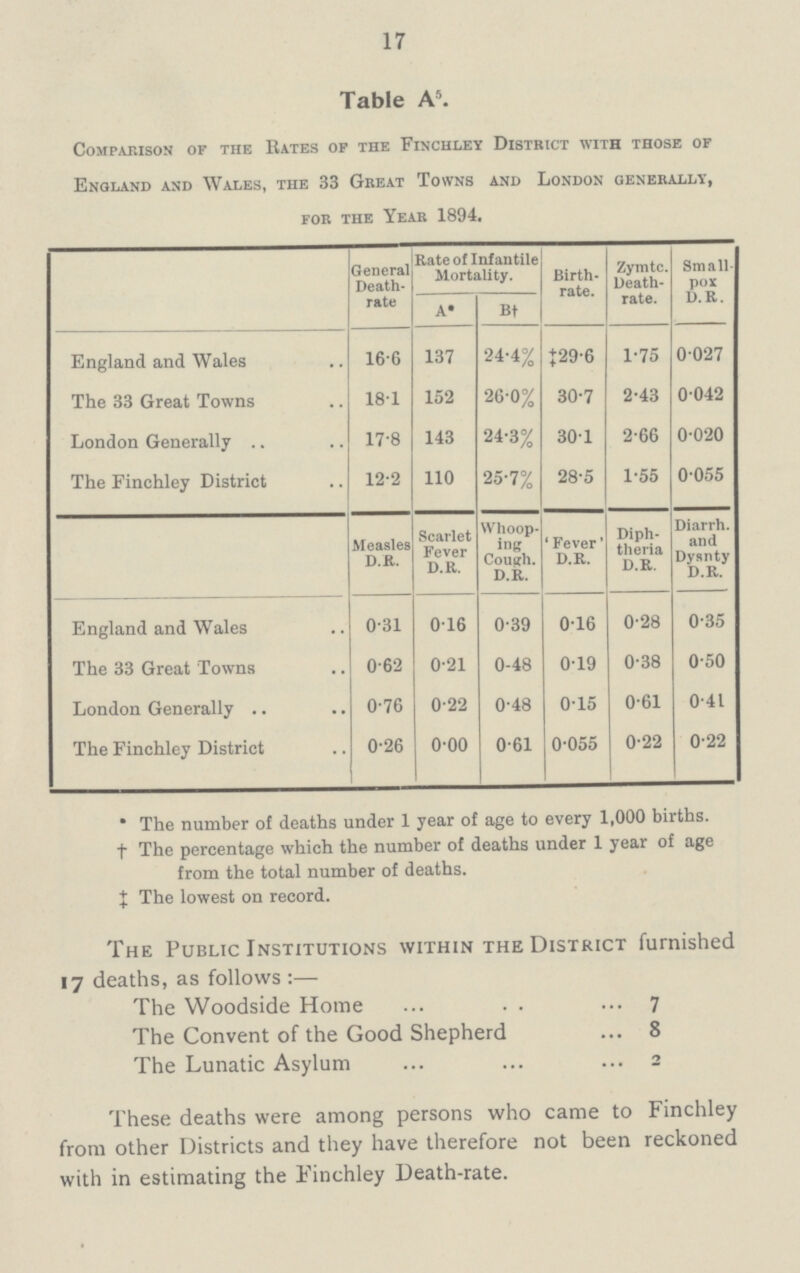 17 Table A comparison of the rates op the finchley district with those of England and Wales, the 33 Great Towns and London generally, for the Year 1894. General Death. rate Rate of Infantile Mortality. Birth rate. Zymtc. Death. rate. Small pox D.R. A* Bt England and Wales 16.6 137 24.4% 29.6 1.75 0.027 The 33 Great Towns 18.1 152 20.0% 30.7 2.43 0.042 London Generally 17.8 143 24.3% 30.1 2.66 0.020 The Finchley District 12.2 110 25.7% 28.5 1.55 0.055 Measles D.R. Scarlet Fever D.R. Whoop ing Couah. D.R. Fever D.R. Diph theria D.R. Diarrh. and Dysnty D.R. England and Wales 0.31 0.16 0.39 0.16 0.28 0.35 The 33 Great Towns 0.62 0.21 0.48 019 0.38 0.50 London Generally 0.76 0.22 0.48 0.15 0.61 0.41 The Finchley District 0.26 0.00 0.61 0.055 0.22 0.22 * The number of deaths under 1 year of age to every 1,000 births, The percentage which the number of deaths under 1 year of age from the total number of deaths. The lowest on record. The Public Institutions within the District furnished 17 deaths, as follows:— The Woodside Home 7 The Convent of the Good Shepherd 8 The Lunatic Asylum 2 These deaths were among persons who came to Finchley from other Districts and they have therefore not been reckoned with in estimating the Finchley Death.rate.