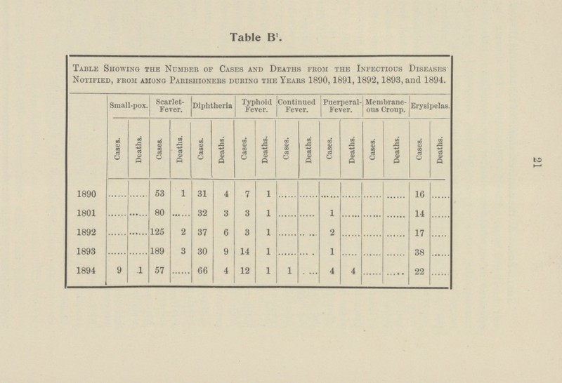 21 Table B Table Show1ng the Number of Cases and Deaths from the Infect1ous D1seases Not1f1ed, from among Par1sh1oners dur1ng the Years 1890,1891,1892,1893, and 1894. Small-pox. Scarlet Fever. D1phther1a Typho1d Fever. Cont1nued Fever. Puerperal Fever. Membrane ous Croup. Erys1pelas. Cases. Deaths. Cases. Deaths. Cases. Deaths. Cases. Deaths. Cases. Deaths. Cases. Deaths. Cases. Deaths. Cases. Deaths. 1890 53 1 31 4 7 1 16 1801 80 32 3 3 1 1 14 1892 125 2 37 6 3 1 2 17 38 22 1893 189 3 30 9 14 1 1 1894 9 1 57 66 4 12 1 1 4 4