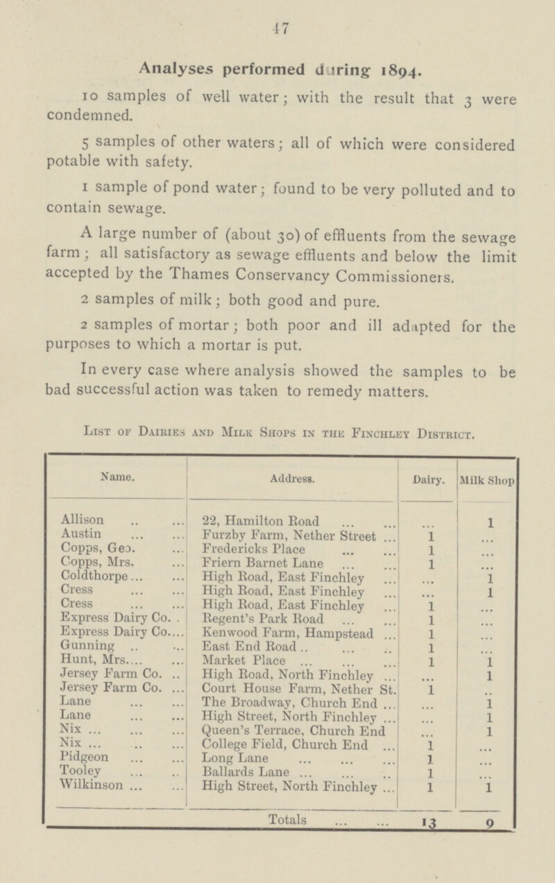 47 Analyses performed during 1894. 10 samples of well water; with the result that 3 were condemned. 5 samples of other waters; all of which were considered potable with safety. 1 sample of pond water; found to be very polluted and to contain sewage. A large number of (about 30) of effluents from the sewage farm; all satisfactory as sewage effluents and below the limit accepted by the Thames Conservancy Commissioners. 2 samples of milk; both good and pure. 2 samples of mortar; both poor and ill adapted for the purposes to which a mortar is put. In every case where analysis showed the samples to be bad successful action was taken to remedy matters. List or Dairies and Milk Shops in the Finchley District. Name. Address. Dairy. Milk Shop Allison 22, Hamilton Road ... 1 Austin Furzby Farm, Nether Street 1 ... Copps, Geo. Fredericks Place 1 ... Copps, Mrs. Friern Barnet Lane 1 ... Coldthorpe High Road, East Finchley ... 1 Cress High Road, East Finchley ... 1 Cress High Road, East Finchley 1 ... Express Dairy Co. Regent's Park Road 1 ... Express Dairy Co. Kenwood Farm, Hampstead 1 ... Gunning East End Road 1 ... Hunt, Airs Market Place 1 1 Jersey Farm Co. High Road, North Finchley ... 1 Jersey Farm Co. Court House Farm, Nether St. 1 ... Lane The Broadway, Church End ... 1 Lane High Street, North Finchley ... 1 Nix Queen's Terrace. Church End ... 1 Nix College Field, Church End 1 ... Pidgeon Long Lane 1 ... Tooley Ballards Lane 1 ... Wilkinson High Street, North Finchley 1 1 Totals 13 9