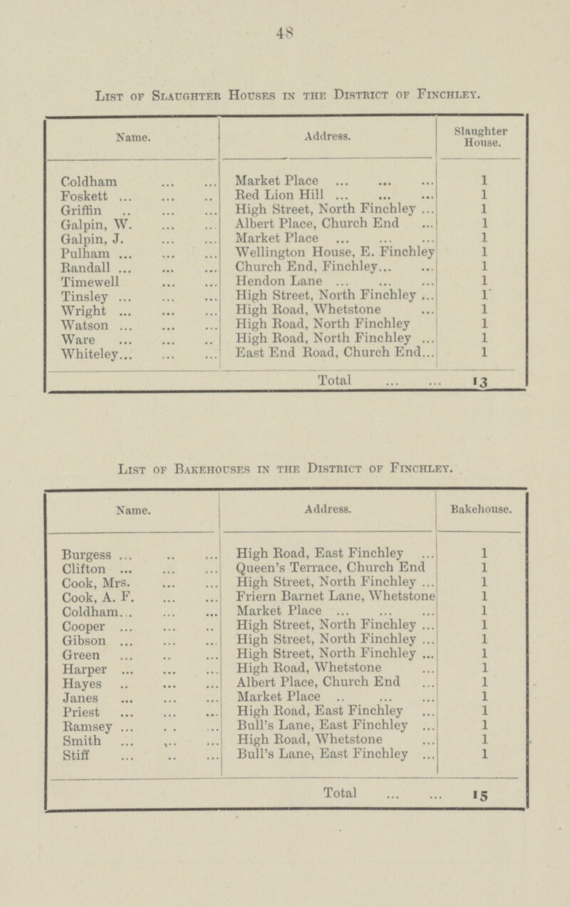 48 List of Slaughter Houses in the District of Finchley. Name. Address. Slaughter House. Coldham Market Place 1 Foskett Red Lion Hill 1 Griffin High Street, North Finchley 1 Galpin, W Albert Place, Church End 1 Galpin, J. Market Place 1 Pulham Wellington House, E. Finchley 1 Randall Church End, Finchley 1 Timewell Hendon Lane 1 Tinsley High Street, North Finchley 1 Wright High Road, Whetstone 1 Watson High Road, North Finchley 1 Ware High Road, North Finchley 1 Whiteley East End Road, Church End 1 Total 13 List of Bakehouses in the District of Finchley. Name. Address. Bakehouse. Burgess High Road, East Finehley 1 Clifton Queen's Terrace, Church End 1 Cook, Mrs. High Street, North Finehley 1 Cook, A. F. Friern Barnet Lane, Whetstone 1 Coldham Market Place 1 Cooper High Street, North Finehley 1 Gibson High Street, North Finehley 1 Green High Street, North Finehley 1 Harper High Road, Whetstone 1 Hayes Albert Place, Church End 1 Janes Market Place 1 Priest High Road, East Finehley 1 Ramsey Bull's Lane, East Finehley 1 Smith High Road, Whetstone 1 Stiff Bull's Lane-, East Finehley 1 Total 15