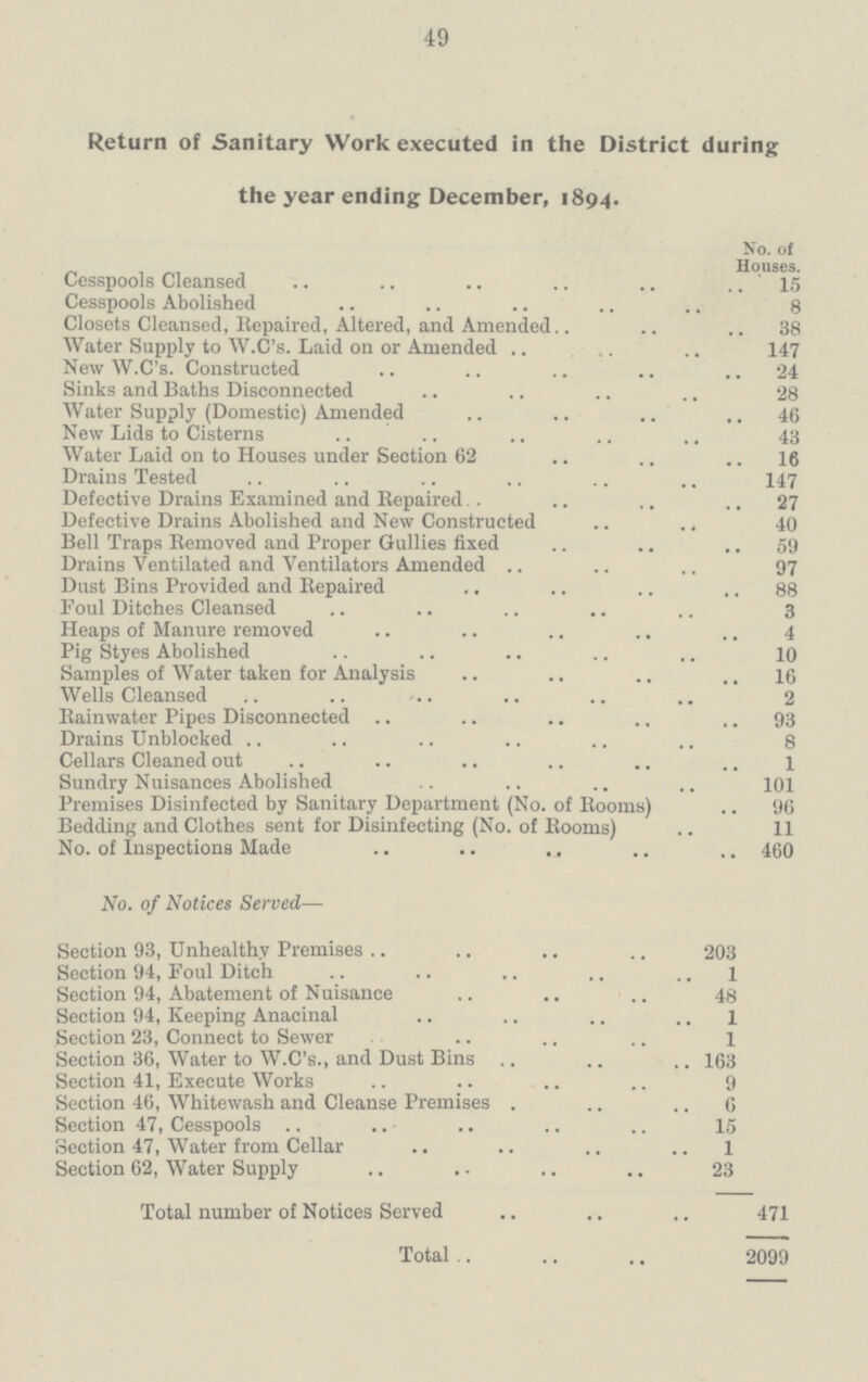 49 Return of Sanitary Work executed in the District during the year ending December, 1894. No. of Houses. Cesspools Cleansed 15 Cesspools Abolished 8 Closets Cleansed, Repaired, Altered, and Amended 38 Water Supply to W.C's. Laid on or Amended 147 New W.C's. Constructed 24 Sinks and Baths Disconnected 28 Water Supply (Domestic) Amended 46 New Lids to Cisterns 43 Water Laid on to Houses under Section 62 16 Drains Tested 147 Defective Drains Examined and Repaired 27 Defective Drains Abolished and New Constructed 40 Bell Traps Removed and Proper Gullies fixed 59 Drains Ventilated and Ventilators Amended 97 Dust Bins Provided and Repaired 88 Foul Ditches Cleansed 3 Heaps of Manure removed 4 Pig Styes Abolished 10 Samples of Water taken for Analysis 16 Wells Cleansed 2 Rainwater Pipes Disconnected 93 Drains Unblocked 8 Cellars Cleaned out 1 Sundry Nuisances Abolished 101 Premises Disinfected by Sanitary Department (No. of Rooms) 96 Bedding and Clothes sent for Disinfecting (No. of Rooms) 11 No. of Inspections Made 460 No. of Notices Served— Section 93, Unhealthy Premises 203 Section 94, Foul Ditch 1 Section 94, Abatement of Nuisance 48 Section 94, Keeping Anacinal 1 Section 23, Connect to Sewer 1 Section 36, Water to W.C's., and Dust Bins 163 Section 41, Execute Works 9 Section 46, Whitewash and Cleanse Premises 6 Section 47, Cesspools 15 Section 47, Water from Cellar 1 Section 62, Water Supply 23 Total number of Notices Served 471 Total 2099
