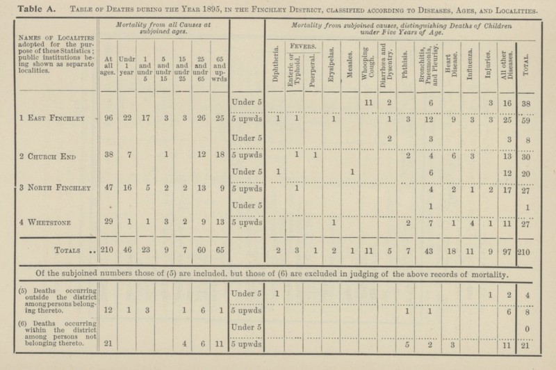 Table A. Table of Deaths during the Year 1895, in the Finchley District, classified according to Diseases, Ages, and Localities. Names of Localities adopted for the pur pose of these Statistics; public institutions be ing shown as separate localities. Mortality from all Causes at subjoined ages. Mortality from subjoined causes, distinguishing Deaths of Children under Five Years of Age. At all ages. Undr 1 year 1 and undr 5 5 and undr 15 15 and undr 25 25 and undr 65 65 and up wrds Diphtheria. Fevers. Erysipelas. Measles. Whooping Cough. Diarrhoea and Dysentry. Phthisis. Bronchitis, Pneumonia, and Pleurisy. Heart Disease. Influenza. Injuries. All other Diseases. Total. Enteric or Typhoid. Puerperal. Under 5 11 2 6 3 16 38 1 East Finchley 96 22 17 3 3 26 25 5 upwds 1 1 1 1 3 12 9 3 3 25 59 Under 5 2 3 3 8 2 Church End 38 7 1 12 18 5 upwds 1 1 2 4 6 3 13 30 Under 5 1 1 6 12 20 3 North Finchley 47 16 5 2 2 13 9 5 upwds 1 4 2 1 2 17 27 Under 5 1 1 4 Whetstone 29 1 1 3 2 9 13 5 upwds 1 2 7 1 4 1 11 27 Totals 210 46 23 9 7 60 65 2 3 1 2 1 11 5 7 43 18 11 9 97 210 Of the subjoined numbers those of (5) are included. but those of (6) are excluded in judging of the above records of mortality. (5) Deaths occurring outside the district among persons belong ing thereto. Under 5 1 1 2 4 12 1 3 1 6 1 5 upwds 1 1 6 8 (6) Deaths occurring within the district among persons not belonging thereto. Under 5 0 21 4 6 11 5 upwds 5 2 3 11 21