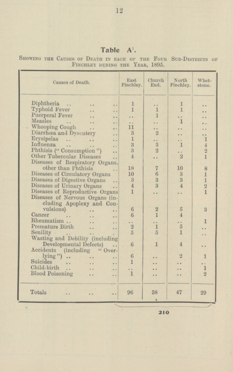 12 Table A1. Showing the Causes ok Death in each or the Four Sub-Districts or Finchley during the Year, 1895. Causes of Death. East Finchley. Church End. North Finchley, Whet stone. Diphtheria 1 .. 1 .. Typhoid Fever 1 1 1 .. Puerperal Fever .. 1 .. .. Measles .. .. 1 .. Whooping Cough 11 .. .. .. Diarrhœa and Dysentery 3 2 .. .. Erysipelas 1 .. .. 1 Influenza 3 3 1 4 Phthisis (Consumption) 3 2 .. 2 Other Tubercular Diseases 4 .. 2 1 Diseases of Respiratory Organs, other than Phthisis 18 7 10 8 Diseases of Circulatory Organs 10 6 3 1 Diseases of Digestive Organs 3 3 3 1 Diseases of Urinary Organs 4 3 4 2 Diseases of Reproductive Organs 1 .. .. 1 Diseases of Nervous Organs (in cluding Apoplexy and Con vulsions) 6 2 5 3 Cancer 6 1 4 Rheumatism .. .. .. 1 Premature Birth 2 1 5 .. Senility 5 5 1 .. Wasting and Debility (including Developmental Defects) 6 1 4 .. Accidents (including Over lying) 6 .. 2 1 Suicides 1 .. .. .. Child-birth .. .. .. 1 Blood Poisoning 1 •• •• 2 Totals 96 38 47 29 210