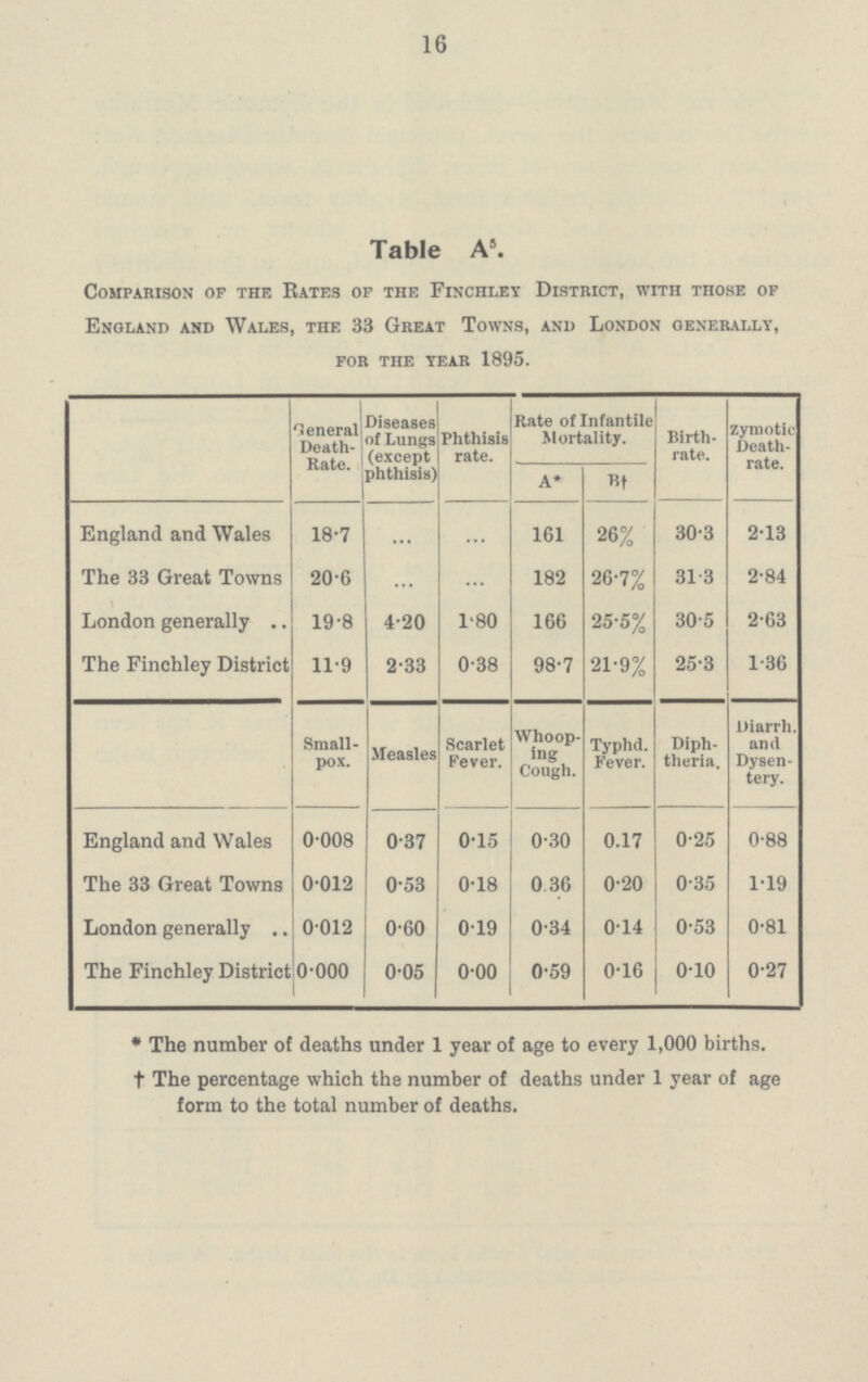 16 Table A5. Comparison of the Rates of the Finchley District, with those of England and Wales, the 33 Great Towns, and London generally, for the year 1895. General Death Rate. Diseases of Lungs (except phthisis) Phthisis rate. Rate of Infantile Mortality. Birth rate. zymotic Death rate. A* Bt England and Wales 18.7 ... ... 161 26% 30.3 2.13 The 33 Great Towns 20.6 ... ... 182 26.7% 31.3 2.84 London generally 19.8 4.20 1.80 166 25.5% 30.5 2.63 The Finchley District 11.9 2.33 0.38 98.7 21.9% 25.3 1.36 Small pox. Measles Scarlet Fever. Whoop ing Cough. Typhd. Fever. Diph theria. Diarrh. and Dysen tery. England and Wales 0.008 0.37 0.15 0.30 0.17 0.25 0.88 The 33 Great Towns 0.012 0.53 0.18 0.36 0.20 0.35 1.19 London generally 0.012 0.60 019 0.34 0.14 0.53 0.81 The Finchley District 0.000 0.05 000 0.59 0.16 010 0.27 * The number of deaths under 1 year of age to every 1,000 births. † The percentage which the number of deaths under 1 year of age form to the total number of deaths.