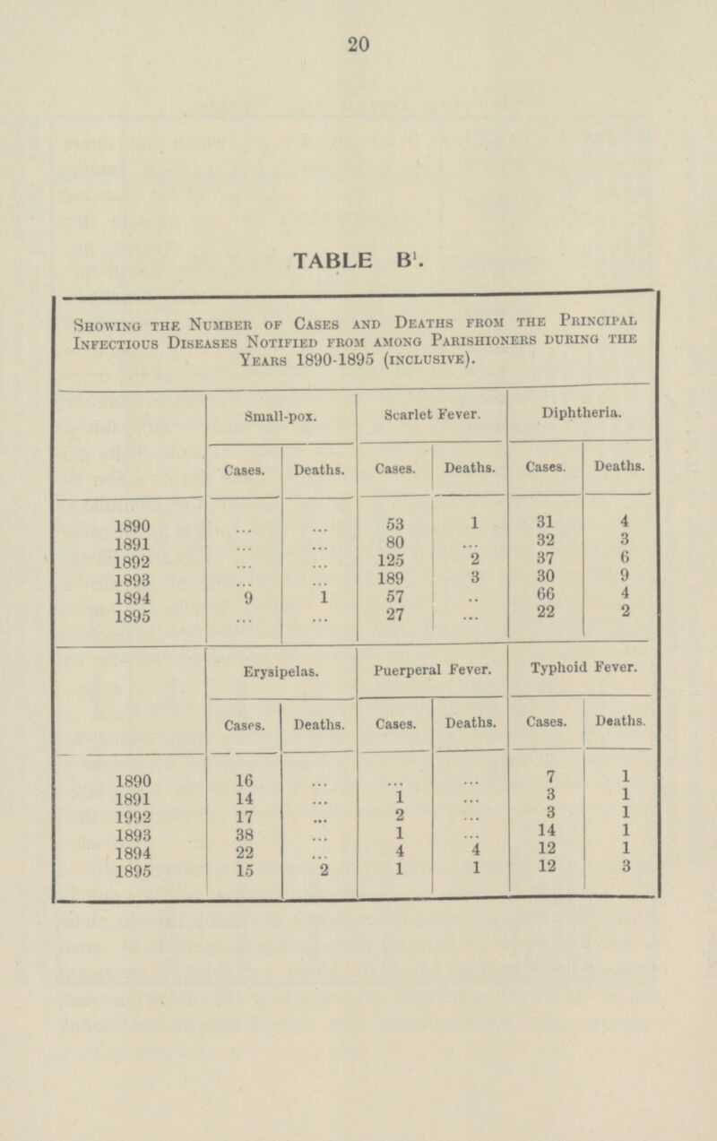 20 TABLE B1. Showing the Number of Cases and Deaths from the Principal Infectious Diseases Notified from among Parishioners during the Years 1890-1895 (inclusive). Small-pox. Scarlet Fever. Diphtheria. Cases. Deaths. Cases. Deaths. Cases. Deaths. 1890 ... ... 53 1 31 4 1891 ... ... 80 ... 32 3 1892 ... ... 125 2 37 6 1893 ... ... 189 3 30 9 1894 9 1 57 .. 66 4 1895 ... ... 27 ... 22 2 Erysipelas. Puerperal Fever. Typhoid Fever. Cases. Deaths. Cases. Deaths. Cases. Deaths. 1890 16 ... ... ... 7 1 1891 14 ... 1 ... 3 1 1992 17 ... 2 ... 3 1 1893 38 ... 1 ... 14 1 1894 22 ... 4 4 12 1 1895 15 2 1 1 12 3