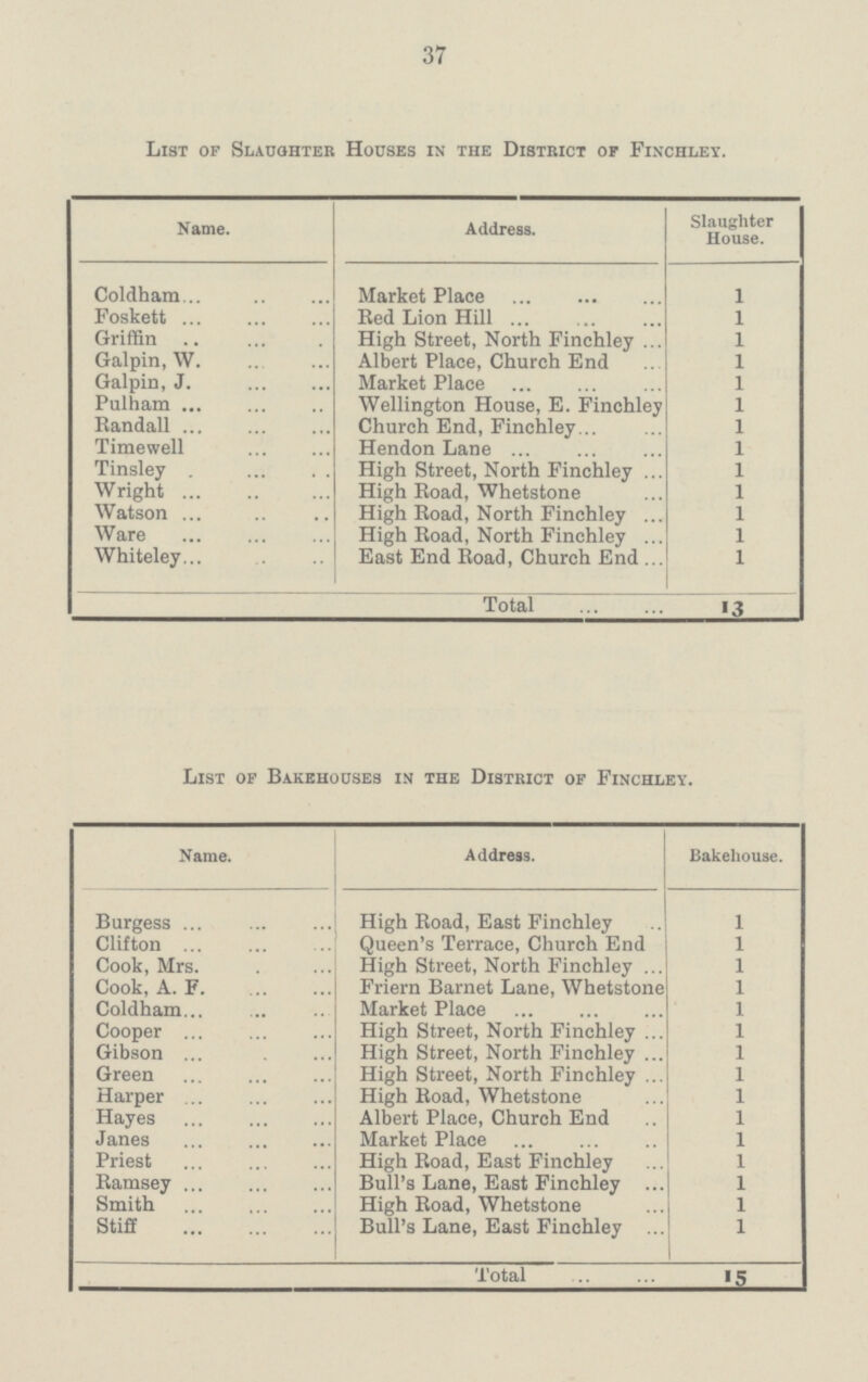 37 List of Slaughter Houses in the District of Finchley. Name. Address. Slaughter House. Coldham Market Place 1 Foskett Red Lion Hill 1 Griffin High Street, North Finchley 1 Galpin, W. Albert Place, Church End 1 Galpin, J. Market Place 1 Pulham Wellington House, E. Finchley 1 Randall Church End, Finchley 1 Timewell Hendon Lane 1 Tinsley High Street, North Finchley 1 Wright High Road, Whetstone 1 Watson High Road, North Finchley 1 Ware High Road, North Finchley 1 Whiteley East End Road, Church End 1 Total 13 List of Bakehouses in the District of Finchley. Name. Address. Bakehouse. Burgess High Road, East Finchley 1 Clifton Queen's Terrace, Church End 1 Cook, Mrs. High Street, North Finchley 1 Cook, A. F. Friern Barnet Lane, Whetstone 1 Coldham Market Place 1 Cooper High Street, North Finchley 1 Gibson High Street, North Finchley 1 Green High Street, North Finchley 1 Harper High Road, Whetstone 1 Hayes Albert Place, Church End 1 Janes Market Place 1 Priest High Road, East Finchley 1 Ramsey Bull's Lane, East Finchley 1 Smith High Road, Whetstone 1 Stiff Bull's Lane, East Finchley 1 Total 15