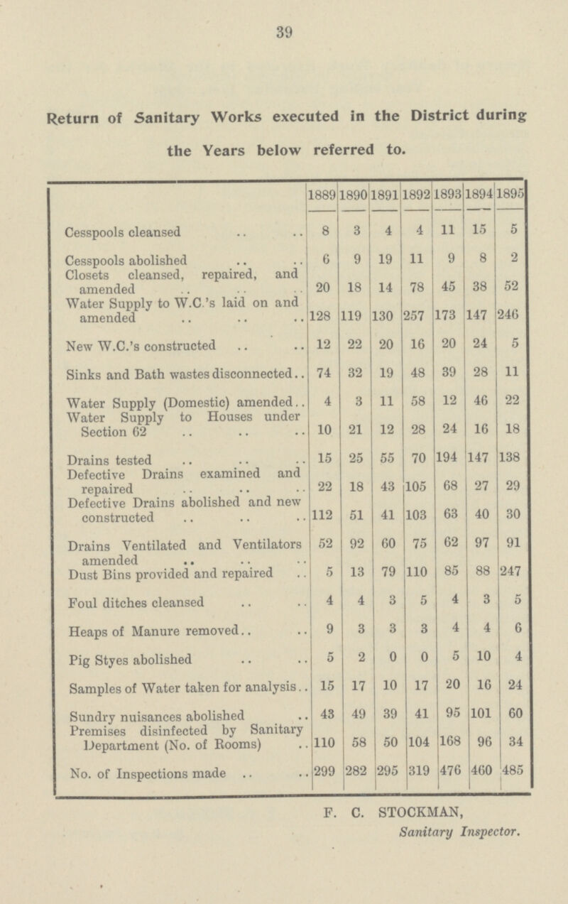 39 Return of Sanitary Works executed in the District during the Years below referred to. 1889 1890 1891 1892 1893 1894 1895 Cesspools cleansed 8 3 4 4 11 15 5 Cesspools abolished 6 9 19 11 9 8 2 Closets cleansed, repaired, and amended 20 18 14 78 45 38 52 Water Supply to W.C.'s laid on and amended 128 119 130 257 173 147 246 New W.C.'s constructed 12 22 20 16 20 24 5 Sinks and Bath wastes disconnected 74 32 19 48 39 28 11 Water Supply (Domestic) amended 4 3 11 58 12 46 22 Water Supply to Houses under Section 62 10 21 12 28 24 16 18 Drains tested 15 25 55 70 194 147 138 Defective Drains examined and repaired 22 18 43 105 68 27 29 Defective Drains abolished and new constructed 112 51 41 103 63 40 30 Drains Ventilated and Ventilators amended 52 92 60 75 62 97 91 Dust Bins provided and repaired 5 13 79 110 85 88 247 Foul ditches cleansed 4 4 3 5 4 3 5 Heaps of Manure removed 9 3 3 3 4 4 6 Pig Styes abolished 5 2 0 0 5 10 4 Samples of Water taken for analysis 15 17 10 17 20 16 24 Sundry nuisances abolished 43 49 39 41 95 101 60 Premises disinfected by Sanitary Department (No. of Rooms) 110 58 50 104 168 96 34 No. of Inspections made 299 282 295 319 476 460 485 F. C. STOCKMAN, Sanitary Inspector.