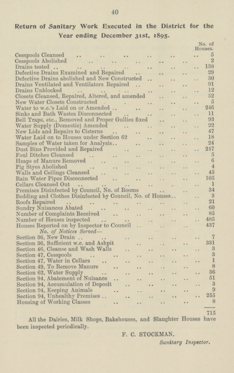 40 Return of Sanitary Work Executed in the District for the Year ending December 31st, 1895. No. of Houses. Cesspools Cleansed 5 Cesspools Abolished 2 Drains tested 138 Defective Drains Examined and Repaired 29 Defective Drains abolished and New Constructed 30 Drains Ventilated and Ventilators Repaired 91 Drains Unblocked 12 Closets Cleansed, Repaired, Altered, and amended 52 New Water Closets Constructed 5 Water to w.c.'s Laid on or Amended 246 Sinks and Bath Wastes Disconnected 11 Bell Traps, etc., Removed and Proper Gullies fixed 93 Water Supply (Domestic) Amended 22 New Lids and Repairs to Cisterns 47 Water Laid on to Houses under Section 62 18 Samples of Water taken for Analysis 24 Dust Bins Provided and Repaired 217 Foul Ditches Cleansed 5 Heaps of Manure Removed 6 Pig Styes Abolished 4 Walls and Ceilings Cleansed 45 Rain Water Pipes Disconnected 105 Cellars Cleansed Out 1 Premises Disinfected by Council, No. of Rooms 34 Bedding and Clothes Disinfected by Council, No. of Houses 3 Roofs Repaired 21 Sundry Nuisances Abated 60 Number of Complaints Received 85 Number of Houses inspected 485 Houses Reported on by Inspector to Council 437 No. of Notices Served— Section 36, New Drain 7 Section 36, Sufficient w.c. and Ashpit 331 Section 46, Cleanse and Wash Walls 3 Section 47, Cesspools 3 Section 47, Water in Cellars 1 Section 49, To Remove Manure 8 Section 62, Water Supply 36 Section 94, Abatement of Nuisance 51 Section 94, Accumulation of Deposit 3 Section 94, Keeping Animals 9 Section 94, Unhealthy Premises 255 Housing of Working Classes 8 715 All the Dairies, Milk Shops, Bakehouses, and Slaughter Houses have been inspected periodically. F. C. STOCKMAN, Sanitary Inspector.