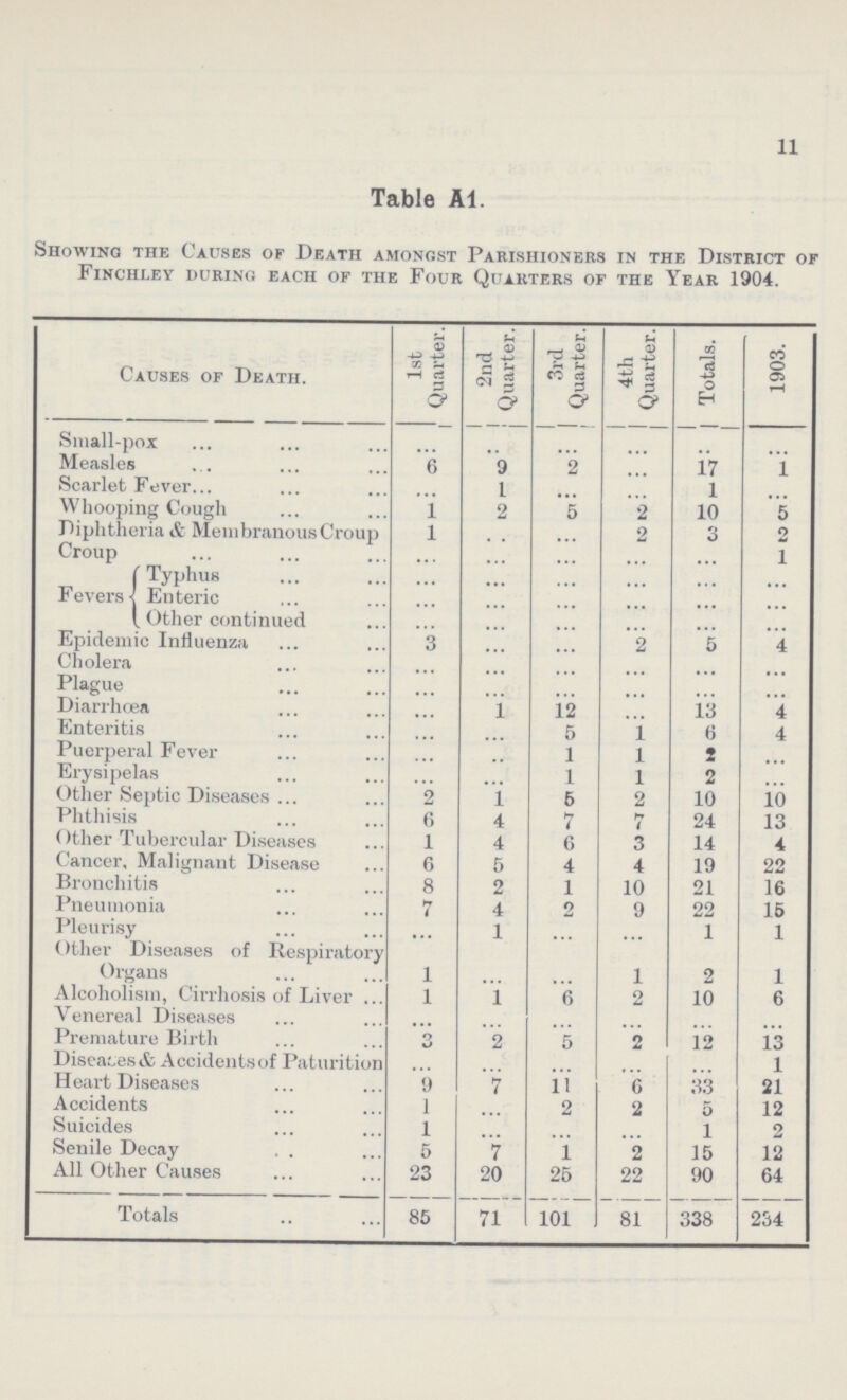 11 Table A1. Showing the Causes of Death amongst Parishioners in the District of Finchley during each of the Four Quarters of the Year 1904. Causes of Death. 1st Quarter. 2nd Quarter. 3rd Quarter. 4th Quarter. Totals. 1903. Small-pox ... ... ... ... ... ... Measles 6 9 2 ... 17 1 Scarlet Fever ... 1 ... ... 1 ... Whooping Cough 1 2 5 2 10 5 Diphtheria & Membranous Croup 1 ... ... 2 3 2 Croup ... ... ... ... ... 1 Fevers Typhus ... ... ... ... ... ... Enteric ... ... ... ... ... ... Other continued ... ... ... ... ... ... Epidemic Influenza 3 ... ... 2 5 4 Cholera ... ... ... ... ... ... Plague ... ... ... ... ... ... Diarrhœa ... 1 12 ... 13 4 Enteritis ... ... 5 1 6 4 Puerperal Fever ... ... 1 1 2 ... Erysipelas ... ... 1 1 2 ... Other Septic Diseases 2 1 5 2 10 10 Phthisis 6 4 7 7 24 13 Other Tubercular Diseases 1 4 6 3 14 4 Cancer, Malignant Disease 6 5 4 4 19 22 Bronchitis 8 2 1 10 21 16 Pneumonia 7 4 2 9 22 15 Pleurisy ... 1 ... ... 1 1 Other Diseases of Respiratory Organs 1 ... ... 1 2 1 Alcoholism, Cirrhosis of Liver 1 1 6 2 10 6 Venereal Diseases ... ... ... ... ... ... Premature Birth 3 2 5 2 12 13 Diseases & Accidents of Paturition ... ... ... ... ... 1 Heart Diseases 9 7 11 6 33 21 Accidents 1 ... 2 2 5 12 Suicides 1 ... ... ... 1 2 Senile Decay 5 7 1 2 15 12 All Other Causes 23 20 25 22 90 64 Totals 85 71 101 81 338 234