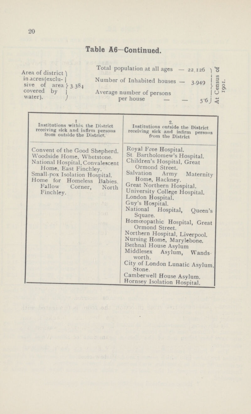 20 Table A6—Continued. Total population at all ages 22.126 At Census of 1901. Area of district in acres(exclu- sive of area covered by water). 3.384 Number of Inhabited houses — 3.949 Average number of persons per house — — i Institutions within the District receiving sick and infirm persons from outside the District. 2. Institutions outside the District receiving sick and infirm persons from the District Convent of the Good Shepherd. Woodside Home, Whetstone. National Hospital, Convalescent Royal Free Hospital. St Bartholomew's Hospital. Children's Hospital, Great Ormond Street. Home, East Finchley. Small-pox Isolation Hospital. Salvation Army Maternity Home, Hackney. Home for Homeless Babies. Fallow Corner, North Finchley. Great Northern Hospital. University College Hospital. London Hospital. Guy's Hospital. National Hospital, Queen's Square. Homoeopathic Hospital, Great Ormond Street. Northern Hospital, Liverpool. Nursing Home, Marylebone. Bethnal House Asylum Middlesex Asylum, Wands worth. City of London Lunatic Asylum, Stone. Camberwell House Asylum. Hornsey Isolation Hospital.