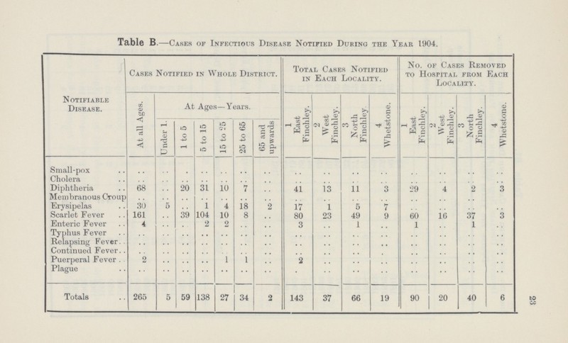 23 Table B.—Cases of Infectious Disease Notified During the Year 1904. Notifiable Disease. Cases Notified in Whole District. Total Cases Notified in Each Locality. No. of Cases Removed to Hospital from Each Locality. At all Ages. At Ages—Years. 1 East Finchley. 2 West Finchley. 3 North Finchley 4 Whetstone. 1 East Finchley. 2 West Finchley. 3 North Finchley. 4 Whetstone. Under 1. 1 to 5 5 to 15 15 to '25 25 to 65 65 and upwards Small-pox .. .. .. .. .. .. .. .. .. .. .. .. .. .. .. Cholera .. .. .. .. .. .. .. .. .. .. .. .. .. .. .. Diphtheria 68 .. 20 31 10 7 .. 41 13 11 3 29 4 2 3 Membranous Croup .. .. .. .. .. .. .. .. .. .. .. .. .. .. .. Erysipelas 30 5 .. 1 4 18 2 17 1 5 7 .. .. .. .. Scarlet Fever 161 .. 39 104 10 8 .. 80 23 49 9 60 16 37 3 Enteric Fever 4 .. .. 2 2 .. .. 3 .. 1 .. 1 .. 1 .. Typhus Fever .. .. .. .. .. .. .. .. .. .. .. .. .. .. .. Relapsing Fever .. .. .. .. .. .. .. .. .. .. .. .. .. .. .. Continued Fever .. .. .. .. .. .. .. .. .. .. .. .. .. .. .. Puerperal Fever 2 .. .. .. 1 1 .. 2 .. .. .. .. .. .. .. Plague .. .. .. .. .. .. .. .. .. .. .. .. .. .. .. Totals 265 5 59 138 27 34 2 143 37 66 19 90 20 40 6