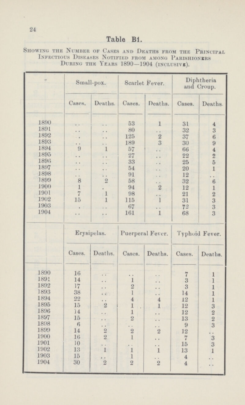 24 Table Bl. Showing the Number of Cases and Deaths from the Principal Infectious Diseases Notified from among Parishioners During the Years 1890—1904 (inclusive). Small-pox. Scarlet Fever. Diphtheria and Croup. Cases. Deaths. Cases. Deaths. Cases. Deaths. 1890 .. .. 53 1 31 4 1891 .. .. 80 .. 32 3 1892 .. .. 125 2 37 6 1893 .. .. 189 3 30 9 1894 9 1 57 .. 66 4 1895 .. .. 27 .. 22 2 1896 .. .. 33 .. 25 5 1897 .. .. 54 .. 20 1 1898 .. .. 91 .. 12 .. 1899 8 2 58 .. 32 6 1900 1 . 94 2 12 1 1901 7 1 98 .. 21 2 1902 15 1 115 1 31 3 1903 . .. 67 .. 72 3 1904 .. .. 161 1 68 3 Erysipelas. Puerperal Fever. Typhoid Fever. Cases. Deaths. Cases. Deaths. Cases. Deaths. 1890 16 .. .. .. 7 1 1891 14 .. 1 .. 3 1 1892 17 .. 2 .. 3 1 1893 38 .. 1 .. 14 1 1894 22 .. 4 4 12 1 1895 15 2 1 1 12 3 1896 ]4 .. 1 .. 12 2 1897 15 .. 2 .. 13 2 1898 6 .. .. .. 9 3 1899 14 2 2 2 12 .. 1900 16 2 1 .. 7 3 1901 10 .. .. .. 15 3 1902 13 1 1 1 13 1 1903 15 .. 1 .. 4 .. 1904 30 2 2 2 4 ..