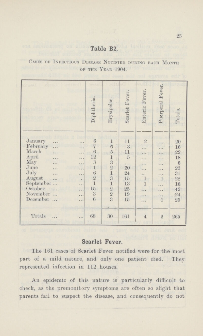 25 Table B2. Cases of Infectious Disease Notified during each Month of the Year 1904. Diphtheria. Erysipelas. Scarlet Fever. Enteric Fever. Puerperal Fever. Totals. January 6 1 11 2 ... 20 February 7 6 3 ... ... 16 March 6 5 11 ... ... 22 April 12 1 5 ... ... 18 May 3 3 ... ... ... 6 June 1 2 20 ... ... 23 July 6 1 24 .. ... 31 August 2 3 15 1 1 22 September 1 1 13 1 ... 16 October 15 2 25 ... ... 42 November 3 2 19 ... ... 24 December 6 3 15 ... 1 25 Totals 68 30 161 4 2 265 Scarlet Fever. The 161 cases of Scarlet Fever notified were for the most part of a mild nature, and only one patient died. They represented infection in 112 houses. An epidemic of this nature is particularly difficult to check, as the premonitory symptoms are often so slight that parents fail to suspect the disease, and consequently do not