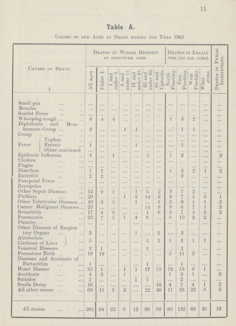 11 Table A. Causes of and Ages at Death during the Year 1905 Causes of Death. 1 Deaths in Whole District at subjoined ages. Deaths in Locali ties (at all ages). Deaths in Public Institutions. All ages Under 1. 1 and under 5. 5 and under 15 15 and under 25. 25 and under 65. 65 and Upwards. North Finchley. East Finchley. West Finchley. Whet stone. Smallpox ... ... ... ... ... ... ... ... ... ... ... ... Measles ... ... ... ... ... ... ... ... ... ... ... ... Scarlet Fever ... ... ... ... ... ... ... ... ... ... ... ... Whooping-cough 8 4 4 ... ... ... ... 1 5 2 ... ... Diphtheria and Mem branous Croup 2 ... ... 1 1 ... ... ... 1 1 ... ... Croup ... ... ... ... ... ... ... ... ... ... ... ... Fever Typhus ... ... ... ... ... ... ... ... ... ... ... ... Enteric 1 ... ... ... 1 ... ... ... 1 ... ... ... Other continued ... ... ... ... ... ... ... ... ... ... ... ... Epidemic Influenza 4 ... 1 ... ... 3 ... 1 3 ... ... 3 Cholera ... ... ... ... ... ... ... ... ... ... ... ... Plague ... ... ... ... ... ... ... ... ... ... ... ... Diarrhœa 7 7 ... ... ... ... ... 1 3 2 1 2 Enteritis 2 2 ... ... ... ... ... ... 2 ... ... ... Puerperal Fever ... ... ... ... ... ... ... ... ... ... ... ... Erysipelas ... ... ... ... ... ... ... ... ... ... ... ... Other Septic Diseases 12 2 1 ... 1 6 2 3 7 2 ... ... Phthisis 20 ... ... 1 2 14 3 6 7 5 3 1 Other Tubercular Diseases 10 3 5 ... 1 ... 1 2 6 1 1 2 Cancer. Malignant Diseases 23 ... ... ... ... 14 9 9 6 7 1 2 Bronchitis 17 4 3 ... ... 1 9 3 7 5 2 2 Pneumonia 23 7 5 1 4 6 ... 6 13 2 2 ... Pleurisy ... ... ... ... ... ... ... ... ... ... ... ... Other Diseases of Respira tory Organs 3 ... ... ... 1 ... 2 ... 3 ... ... ... Alcoholism Cirrhosis of Liver 5 ... ... ... ... 3 2 1 2 1 1 ... Venereal Diseases 2 1 ... ... ... 1 ... ... 2 ... ... ... Premature Birth 19 19 ... ... ... ... ... 5 11 3 ... ... Diseases and Accidents of Parturition 1 ... ... ... ... 1 ... ... 1 ... ... ... Heart Disease 35 1 ... 1 l 17 15 13 13 8 1 ... Accidents 4 3 ... 1 ... ... ... ... 2 1 ... 2 Suicides 2 ... ... ... 1 1 ... ... 2 ... ... ... Senile Decay 16 ... ... ... ... ... 16 4 7 4 1 2 All other causes 69 11 3 3 ... 22 30 11 28 22 8 3 All causes 285 64 22 8 13 89 89 66 132 66 21 19