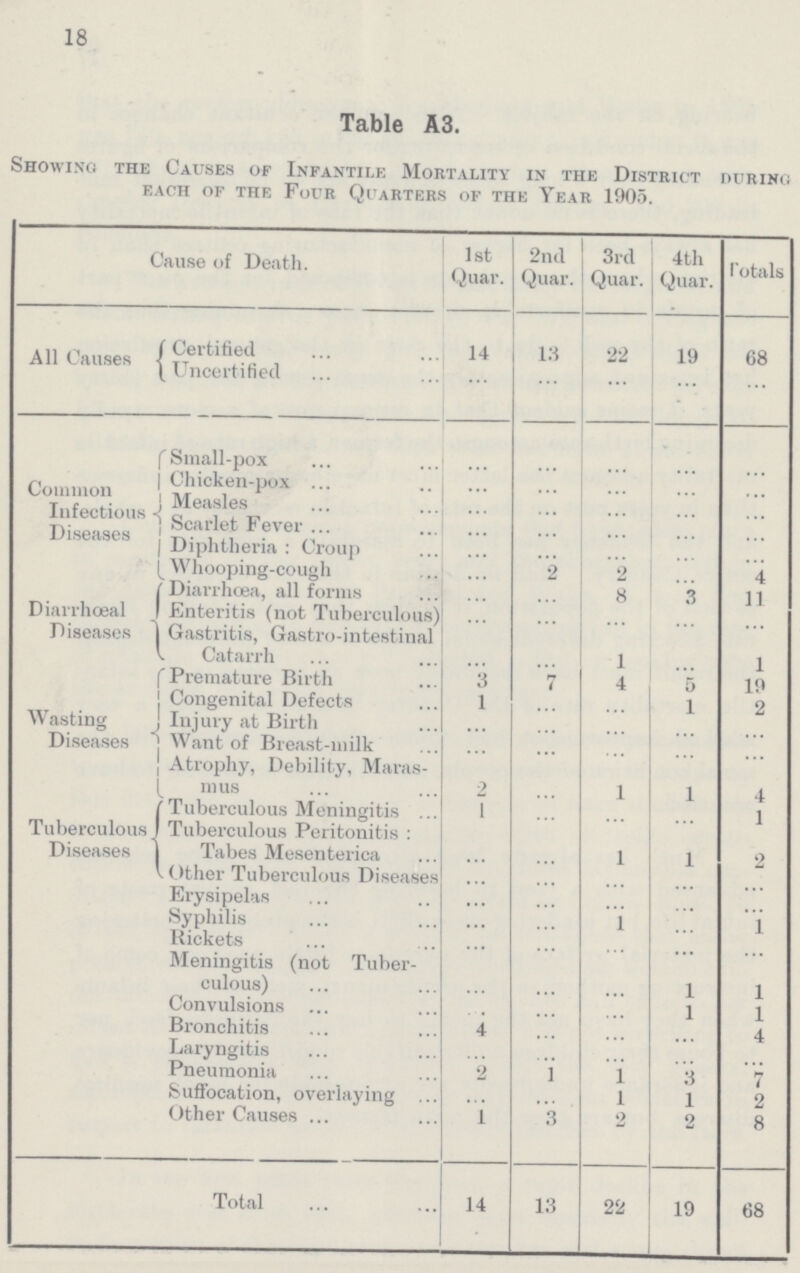 18 Table A3. Showing the Causes of Infantile Mortality in the District during each of the Four Quarters of the Year 1905. Cause of Death. 1st Quar. 2nd Quar. 3rd Quar. 4th Quar. Totals All Causes Certified 14 13 22 19 68 Uncertified ... ... ... ... ... Common Infectious Diseases Small-pox ... ... ... ... ... Chicken-pox ... ... ... ... ... Measles ... ... ... ... ... Scarlet Fever ... ... ... ... ... Diphtheria : Croup ... ... ... ... ... Whooping-cough ... 2 2 ... 4 Diarrhœal Diseases Diarrhœa, all forms ... ... 8 3 11 Enteritis (not Tuberculous) ... ... ... ... ... Gastritis, Gastro-intestinal Catarrh ... ... 1 ... 1 Wasting Diseases Premature Birth 3 7 4 5 19 Congenital Defects 1 ... ... 1 2 Injury at Birth ... ... ... ... ... Want of Breast-milk ... ... ... ... ... Atrophy, Debility, Maras mus 2 ... 1 1 4 Tuberculous Diseases Tuberculous Meningitis 1 ... ... ... 1 Tuberculous Peritonitis : Tabes Mesenterica ... ... 1 1 2 Other Tuberculous Diseases ... ... ... ... ... Erysipelas ... ... ... ... ... Syphilis ... ... 1 ... 1 Rickets ... ... ... ... ... Meningitis (not Tuber culous) ... ... ... 1 1 Convulsions ... ... ... 1 1 Bronchitis 4 ... ... ... 4 Laryngitis ... ... ... ... ... Pneumonia 2 1 1 3 7 Suffocation, overlaying ... ... 1 1 2 Other Causes 1 3 2 2 8 Total 14 13 22 19 68