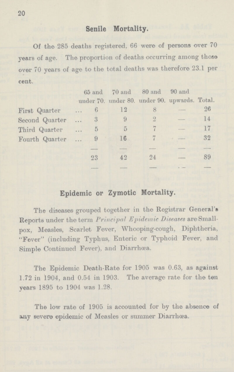 20 Senile Mortality. Of the 285 deaths registered, 66 were of persons over 70 years of age. The proportion of deaths occurring among those over 70 years of age to the total deaths was therefore 23.1 per cent. 65 and under 70. 70 and under 80. 80 and under 90. 90 and upwards. Total. First Quarter 6 12 8 – 26 Second Quarter 3 9 2 – 14 Third Quarter 5 5 7 – 17 Fourth Quarter 9 16 7 – 32 23 42 24 – 89 Epidemic or Zymotic Mortality. The diseases grouped together in the Registrar General's Reports under the term Principal Epidemic Diseases are Small pox, Measles, Scarlet Fewer, Whooping-cough, Diphtheria, Fever (including Typhus, Enteric or Typhoid Fever, and Simple Continued Fever), and Diarrhoea. The Epidemic Death- Rate for 1905 was 0.63, as against 1.72 in 1904, and 0.54 in 1903. The average rate for the ten years 1895 to 1904 was 1.28. The low rate of 1905 is accounted for by the absence of any severe epidemic of Measles or summer Diarrhœa.