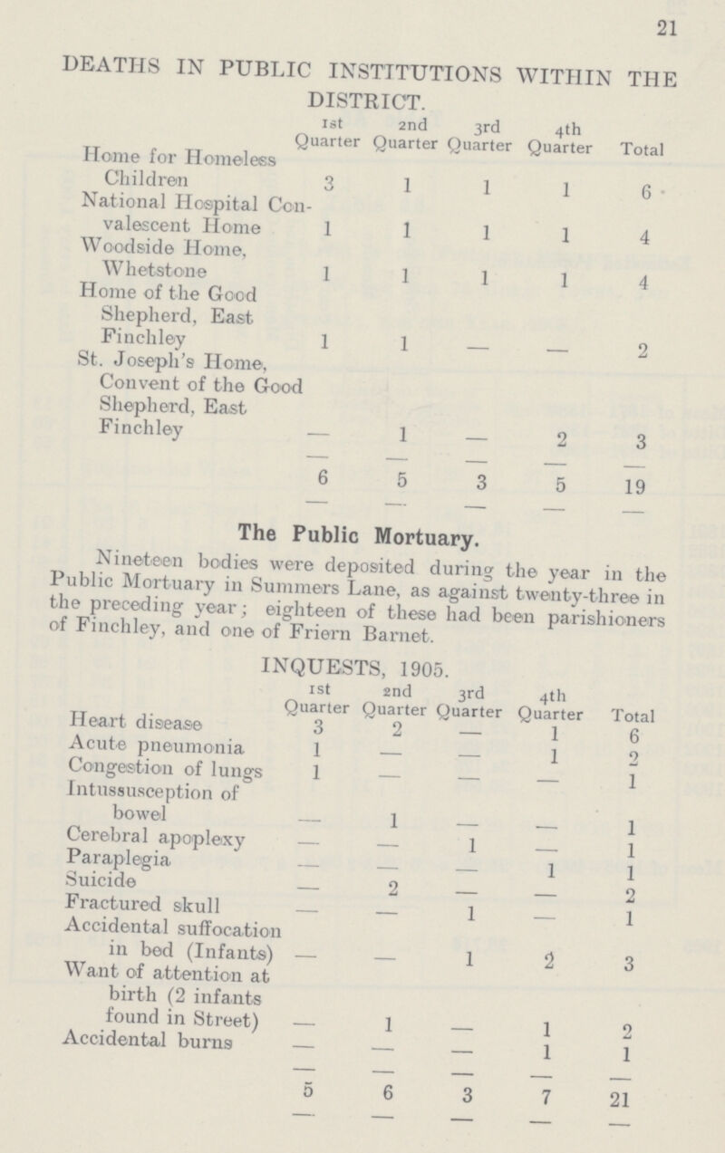 21 DEATHS IN PUBLIC INSTITUTIONS WITHIN THE DISTRICT. 1st Quarter 2nd Quarter 3rd Quarter 4th Quarter Total Home for Homeless Children 3 1 1 1 6 National Hospital Con valescent Home 1 1 1 1 4 Woodside Home, Whetstone 1 1 1 1 4 Home of the Good Shepherd, East Finchley 1 1 – – 2 St. Joseph's Home, Convent of the Good Shepherd, East Finchley – 1 – 2 3 6 5 3 5 19 The Public Mortuary. Nineteen bodies were deposited during the year in the Public Mortuary in Summers Lane, as against twenty-three in the preceding year; eighteen of these had been parishioners of Finchley, and one of Friern Barnet. INQUESTS, 1905. 1st Quarter 2nd Quarter 3rd Quarter 4th Quarter Total Heart disease 3 2 — 1 6 Acute pneumonia 1 — — 1 2 Congestion of lungs 1 — — — 1 Intussusception of bowel – 1 – – 1 Cerebral apoplexy — — 1 — 1 Paraplegia — — — 1 1 Suicide — 2 — — 2 Fractured skull — — 1 — 1 Accidental suffocation in bed (Infants) – – 1 2 3 Want of attention at birth (2 infants found in Street) – 1 – 1 2 Accidental burns — — — 1 1 5 6 3 7 21