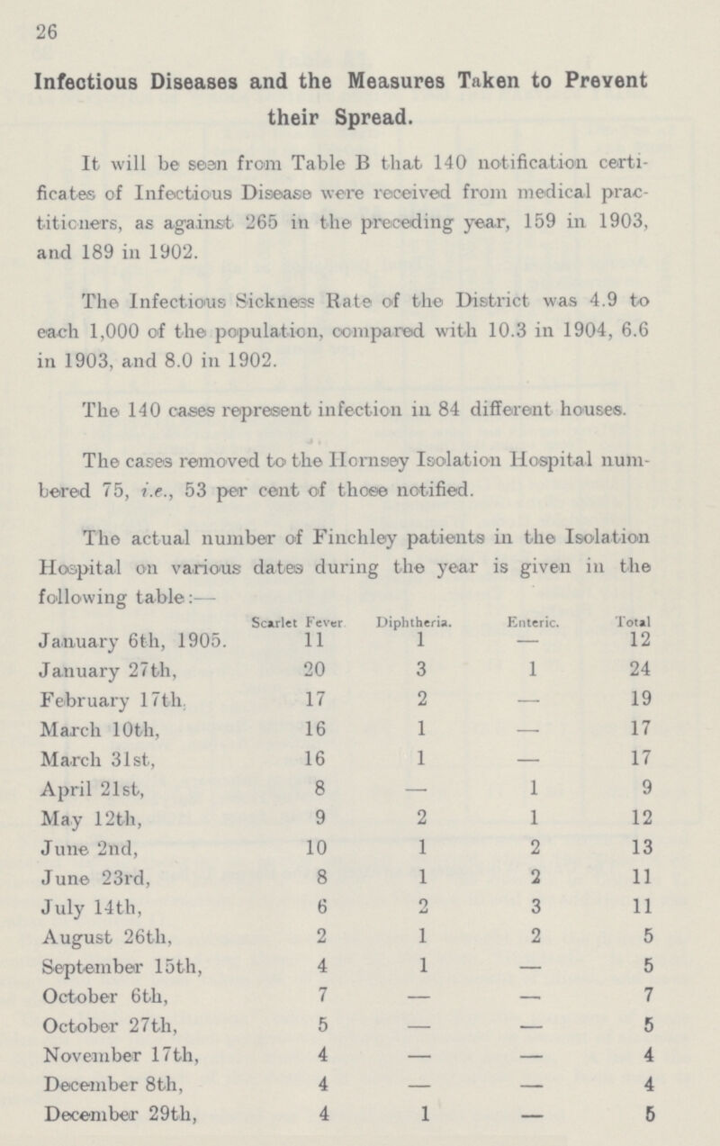 26 Infectious Diseases and the Measures Taken to Prevent their Spread. It will be seen from Table B that 140 notification certi ficates of Infectious Disease were received from medical prac titioners, as against 265 in the preceding year, 159 in 1903, and 189 in 1902. The Infectious Sickness Rate of the District was 4.9 to each 1,000 of the population, compared with 10.3 in 1904, 6.6 in 1903, and 8.0 in 1902. The 140 cases represent infection in 84 different houses. The cases removed to the Hornsey Isolation Hospital num bered 75, i.e., 53 per cent of those notified. The actual number of Finchley patients in the Isolation Hospital on various date® during the year is given in the following table:— Scarlet Fever Diphtheria. Enteric. Total January 6th, 1905. 11 1 - 12 January 27th, 20 3 l 24 February 17 th 17 2 — 19 March 10th, 16 1 — 17 March 31st, 16 1 — 17 April 21st, 8 — l 9 May 12th, 9 2 l 12 June 2nd, 10 1 2 13 June 23rd, 8 1 2 11 July 14th, 6 2 3 11 August 26th, 2 1 2 5 September 15th, 4 1 — 5 October 6th, 7 — — 7 October 27th, 5 — — 5 November Nth, 4 — — 4 December 8th, 4 — — 4 December 29th, 4 1 — 5