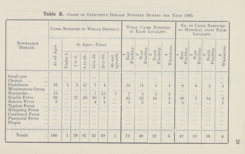 29 Table B. -Cases of Infectious Disease Notified During the Year 1905. Notifiable Disease. Cases Notified in Whole District. Total Cases Notified in Each Locality. No. of Cases Removed to Hospital from Each Locality. At all Ages. At Ages—Years. 1 East Finchley. 2 West Finchley. 3 North Finchley. 4 Whetstone. 1 East Finchley. 2 West Finchley. 3 North Finchley. 4 Whetstone. Under 1. 1 to 5. 5 to 15. 15 to 25. 25 to 65. 65 and upwards. Small-pox .. .. .. .. .. .. .. .. .. .. .. .. .. .. .. Cholera .. .. .. .. .. .. .. .. .. .. .. .. .. .. .. Diphtheria 32 1 3 17 7 4 .. 15 11 5 1 8 6 2 1 Membranous Croup .. .. .. .. .. .. .. .. .. .. .. .. .. .. .. Erysipelas 15 .. .. .. 1 13 .. 7 5 1 2 .. .. .. .. Scarlet Fever 85 .. 17 50 10 8 .. 45 22 16 2 30 7 14 2 Enteric Fever 8 .. .. .. 4 4 .. 5 2 .. 1 4 .. .. 1 Typhus Fever .. .. .. .. .. .. .. .. .. .. .. .. .. .. .. Relapsing Fever .. .. .. .. .. .. .. .. .. .. .. .. .. .. .. Continued Fever .. .. .. .. .. .. .. .. .. .. ... ... .. .. .. .. Puerperal Fever .. .. .. .. .. .. .. .. .. .. .. .. .. .. .. Plague .. .. .. .. .. .. .. .. .. .. .. .. .. .. .. Totals 140 1 20 67 22 29 1 72 40 22 6 42 13 16 4