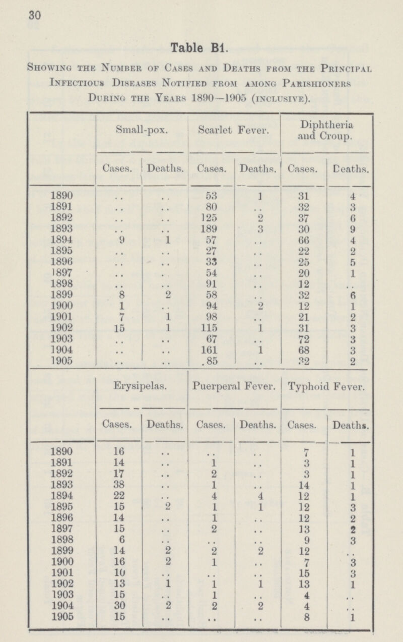 30 Table B1. Showing the Number of Cases and Deaths from the Principal Infectious Diseases Notified from among Parishioners During the Years 1890—1905 (inclusive). Small-pox. Scarlet Fever. Diphtheria and Croup. Cases. Deaths. Cases. Deaths. Cases. Deaths. 1890 .. .. 53 1 31 4 1891 .. .. 80 .. 32 3 1892 .. .. 125 2 37 6 1893 .. .. 189 3 30 9 1894 .. 1 57 .. 66 4 1895 .. .. 27 .. 22 2 1896 .. .. 33 .. 25 5 1897 .. .. 54 .. 20 1 1898 .. .. 91 .. 12 .. 1899 8 2 58 .. 32 6 1900 1 .. 94 2 12 1 1901 7 1 98 .. 21 2 1902 15 1 115 1 31 3 1903 .. .. 67 .. 72 3 1904 .. .. 161 1 68 3 1905 .. .. 85 .. 32 2 Erysipelas. Puerperal Fever. Typhoid Fever. Cases. Deaths. Cases. Deaths. Cases. Deaths. 1890 16 .. .. .. 7 1 1891 14 .. 1 .. 3 1 1892 17 .. 2 .. 3 1 1893 38 .. 1 .. 14 1 1894 22 .. 4 4 12 1 1895 15 2 1 1 12 3 1896 14 .. 1 .. 12 2 1897 15 .. 2 .. 13 2 1898 6 .. .. .. 9 3 1899 14 2 2 2 12 .. 1900 16 2 1 .. 7 3 1901 10 .. .. .. 15 3 1902 13 1 1 1 13 1 1903 15 .. 1 .. 4 .. 1904 30 2 2 2 4 .. 1905 15 .. .. .. 8 1