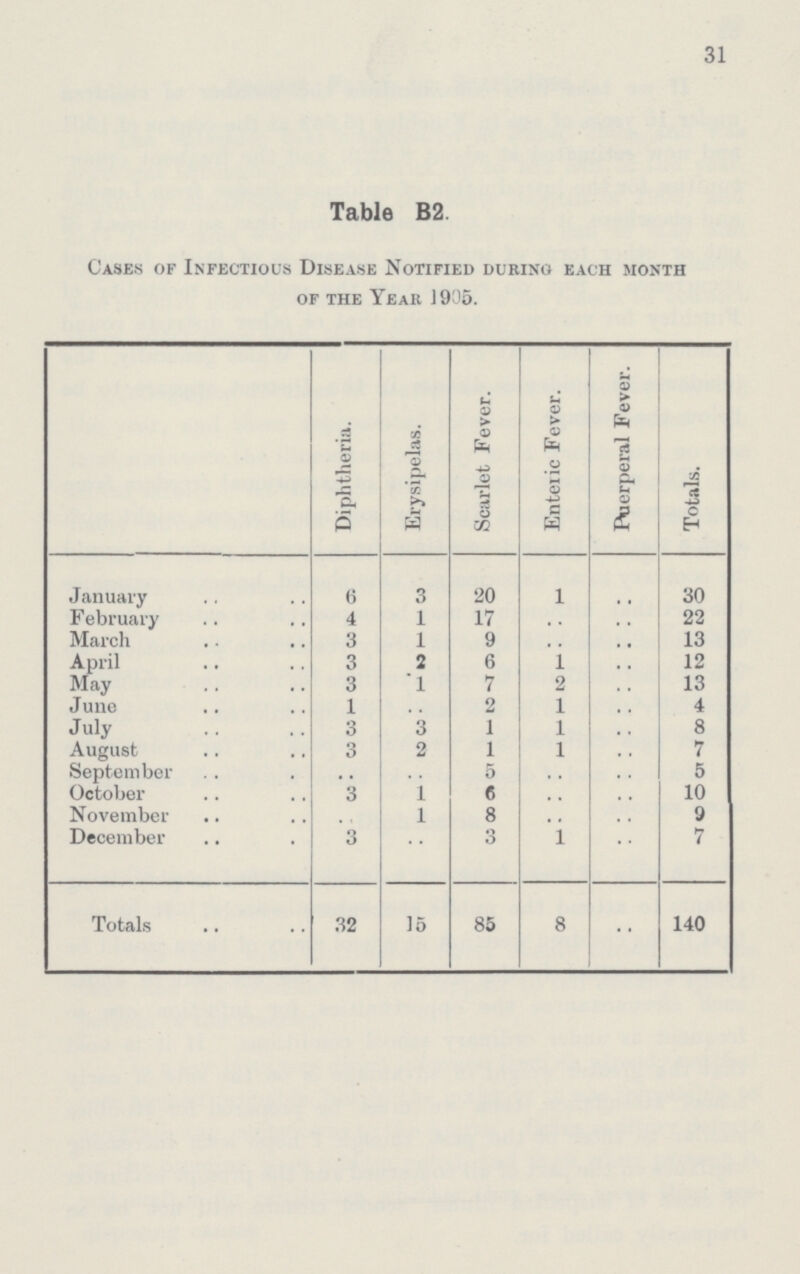 31 Table B2. Cases of Infectious Disease Notified during each month of the Year 1905. Diphtheria. Erysipelas. Scarlet Fever. Enteric Fever. Puerperal Fever. Totals. January 6 3 20 1 .. 30 February 4 1 17 .. .. 22 March 3 1 9 .. .. 13 April 3 2 6 1 .. 12 May 3 1 7 2 .. 13 June 1 .. 2 1 .. 4 July 3 3 1 1 .. 8 August 3 2 1 1 .. 7 September .. .. 5 .. .. 5 October 3 1 6 .. .. 10 November .. 1 8 .. .. 9 December 3 .. 3 1 .. 7 Totals 32 15 85 8 .. 140