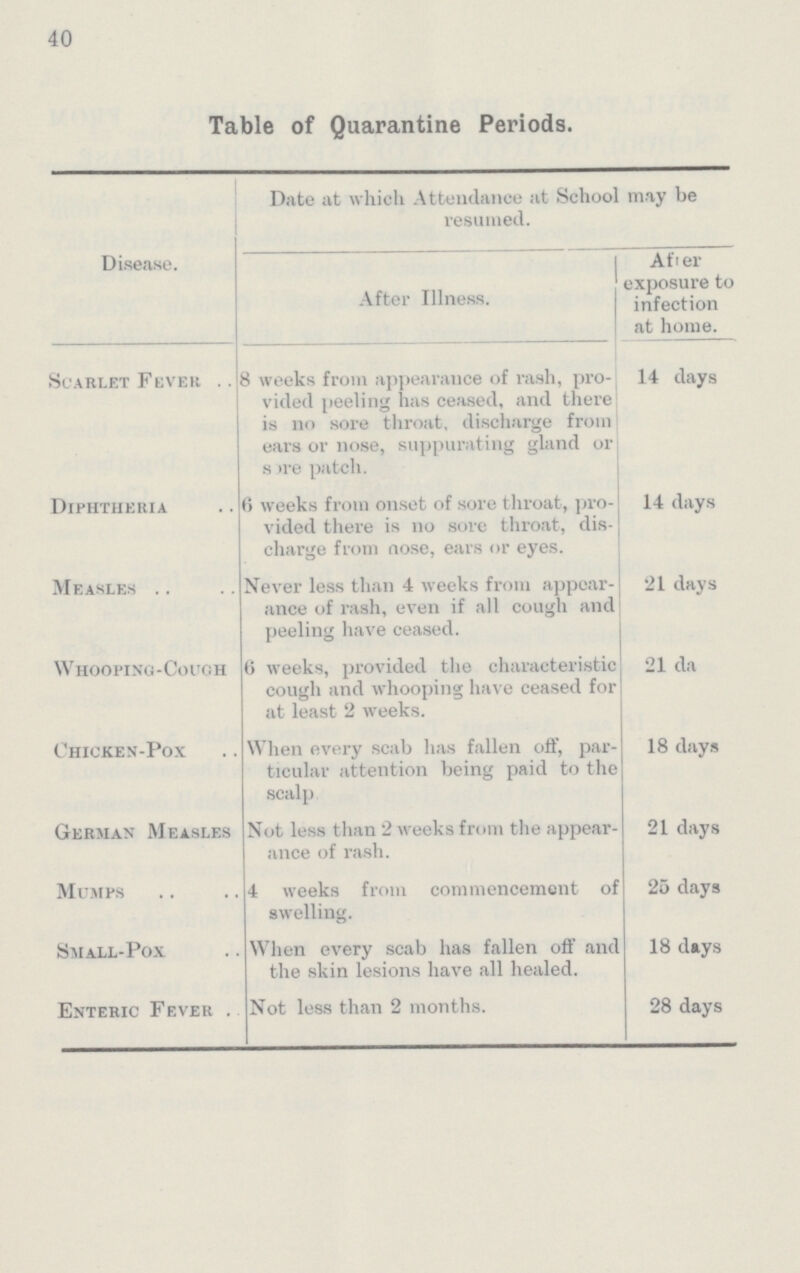 40 Table of Quarantine Periods. Disease. Date at which Attendance at School may be resumed. After Illness. After exposure to infection at home. Scarlet Fever 8 weeks from appearance of rash, pro vided peeling has ceased, and there is no sore throat, discharge from ears or nose, suppurating gland or sore patch. 14 days Diphtheria 6 weeks from onset of sore throat, pro vided there is no sore throat, dis charge from nose, ears or eyes. 14 days Measles Never less than 4 weeks from appear ance of rash, even if all cough and peeling have ceased. 21 days Whooping-Cough 6 weeks, provided the characteristic cough and whooping have ceased for at least 2 weeks. 21 da Chicken-Pox When every scab has fallen off, par ticular attention being paid to the scalp 18 days German Measles Not less than 2 weeks from the appear ance of rash. 21 days Mumps 4 weeks from commencement of swelling. 25 days Small-Pox When every scab has fallen off and the skin lesions have all healed. 18 days Enteric Fever Not less than 2 months. 28 days