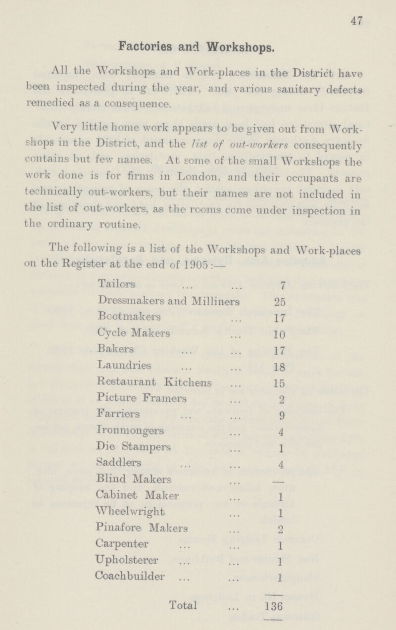 47 Factories and Workshops. All the Workshops and Work-places in the District have been inspected during the year, and various sanitary defects remedied as a consequence. Very little home work appears to be given out from Work shops in the District, and the list of out-workers consequently contains but few names. At some of the small Workshops the work done is for firms in London, and their occupants are technically out-workers, but their names are not included in the list of out-workers, as the rooms come under inspection in the ordinary routine. The following is a list of the Workshops and Work-places on the Register at the end of 1905:— Tailors 7 Dressmakers and Milliners 25 Bootmakers 17 Cycle Makers 10 Bakers 17 Laundries 18 Restaurant Kitchens 15 Picture Framers 2 Farriers 9 Ironmongers 4 Die Stampers 1 Saddlers 4 Blind Makers — Cabinet Maker 1 Wheelwright 1 Pinafore Makers 2 Carpenter 1 Upholsterer 1 Coachbuilder 1 Total 136