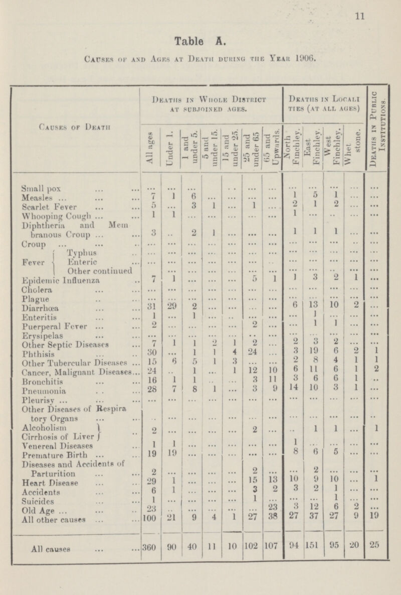 11 Table A. Causes or and Ages at Death during the Year 1906. Causes of Death Deaths in Whole District at subjoined ages. Deaths in Locali ties (at all ages) Deaths in Public Institutions. All ages Under 1. 1 and under 5. 5 and under 15. 15 and under 25. 25 and under 65 65 and Upwards. North Finchley. East. Finchley. West Finchley. Whet stone. Small pox ... ... ... ... ... ... ... ... ... ... ... ... Measles 7 1 6 ... ... ... ... 1 5 1 ... ... Scarlet Fever 5 ... 3 1 ... 1 ... 2 1 2 ... ... Whooping Cough 1 1 ... ... ... ... ... 1 ... ... ... ... Diphtheria and Mem¬ branous Croup 3 ... 2 1 ... ... ... 1 1 1 ... ... Croup ... ... ... ... ... ... ... ... ... ... ... ... Fever Typhus ... ... ... ... ... ... ... ... ... ... ... ... Enteric ... ... ... ... ... ... ... ... ... ... ... ... Other continued ... ... ... ... ... ... ... ... ... ... ... ... Epidemic Influenza 7 1 ... ... ... 5 1 1 3 2 1 ... Cholera ... ... ... ... ... ... ... ... ... ... ... ... Plague ... ... ... ... ... ... ... ... ... ... ... ... Diarrhoea 31 29 2 ... ... ... ... 6 13 10 2 ... Enteritis 1 ... 1 ... ... ... ... ... 1 ... ... ... Puerperal Fever 2 ... ... ... ... 2 ... ... 1 1 ... ... Erysipelas ... ... ... ... ... ... ... ... ... ... ... ... Other Septic Diseases 7 1 1 2 1 2 ... 2 3 2 ... ... Phthisis 30 ... 1 1 4 24 ... 3 19 6 2 1 Other Tubercular Diseases 15 6 5 1 3 ... ... 2 8 4 1 1 Cancer, Malignant Diseases 24 ... 1 ... 1 12 10 6 11 6 1 2 Bronchitis 16 1 1 ... ... 3 11 3 6 6 1 ... Pneumonia 28 7 8 1 ... 3 9 14 10 3 1 ... Pleurisy ... ... ... ... ... ... ... ... ... ... ... ... Other Diseases of Respira tory Organs ... ... ... ... ... ... ... ... ... ... ... ... Alcoholism 2 ... ... ... ... 2 ... ... 1 1 ... 1 Cirrhosis of Liver Venereal Diseases 1 1 ... ... ... ... ... 1 ... ... ... ... Premature Birth 19 19 ... ... ... ... ... 8 6 5 ... ... Diseases and Accidents of Parturition 2 ... ... ... ... 2 ... ... 2 ... ... ... Heart Disease 29 1 ... ... ... 15 13 10 9 10 ... 1 Accidents 6 1 ... ... ... 3 2 3 2 1 ... ... Suicides 1 ... ... ... ... 1 ... ... ... 1 ... ... Old Age 23 ... ... ... ... ... 23 3 12 6 2 ... All other causes 100 21 9 4 1 27 38 27 37 27 9 19 All causes 360 90 40 11 10 102 107 94 151 95 20 25