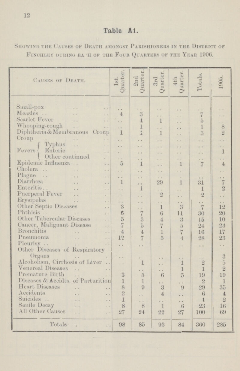 12 Table Al. Showing the Causes of Death amongst Parishioners in the District of Finchley during each of the Four Quarters of the Year 1906. Causes of Death. 1st. Quarter. 2nd Quarter. 3rd Quarter. 4th Quarter. Totals. 1905. Small-pox .. .. .. .. .. .. Measles 4 3 .. .. 7 .. Scarlet Fever .. 4 1 .. 5 .. Whooping-cough .. 1 .. .. 1 8 Diphtherial Membranous Croup 1 1 1 .. 3 2 Croup .. .. .. .. .. .. Fevers Typhus .. .. .. .. .. .. Enteric .. .. .. .. .. 1 Other continued .. .. .. .. .. .. Epidemic Influenza 5 1 .. 1 7 4 Cholera .. .. .. .. .. .. Plague .. .. .. .. .. .. Diarrhoea 1 .. 29 1 31 7 Enteritis .. 1 .. .. 1 2 Puerperal Fever .. .. 2 .. 2 .. Erysipelas .. .. .. .. .. .. Other Septic Diseases 3 .. 1 3 7 12 Phthisis 6 7 6 11 30 20 Other Tubercular Diseases 5 3 4 3 15 10 Cancer, Malignant Disease 7 5 7 5 24 23 Bronchitis 4 4 1 7 16 17 Pneumonia 12 7 5 4 28 23 Pleurisy .. .. .. .. .. .. Other Diseases of Respiratory Organs .. .. .. .. .. 3 Alcoholism, Cirrhosis of Liver .. 1 .. 1 2 5 Venereal Diseases .. .. .. 1 1 2 Premature Birth 3 5 6 5 19 19 Diseases & Accidts. of Parturition 1 1 .. .. 2 1 Heart Diseases 8 9 3 9 29 35 Accidents 2 .. 4 .. 6 4 Suicides 1 .. .. .. 1 2 Senile Decay 8 8 1 6 23 16 All Other Causes 27 24 22 27 100 69 Totals 98 85 93 84 360 285