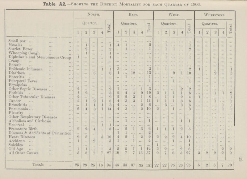 13 Table A2.—Showing the District Mortality for each Quarter of 1906. North. East. west. Whetstone. Quarter. Total. Quarters. Total Quarters. Total Quarters. Total 1 2 3 4 1 2 3 4 1 2 3 4 1 2 3 4 Small pox ... ... ... ... ... ... ... ... ... ... ...... ... ... ... ... ... ... ... ... ... Measles ... 1 ... ... 1 4 1 ... ... 5 ... 1 ... ... 1 ... ... ... ... ... Scarlet Fever ... 2 ... ... 2 ... 1 ... ... 1 ... 1 1 ... 2 ... ... ... ... ... Whooping Cough ... 1 ... ... 1 ... ... ... ... ... ... ... ... ... ... ... ... ... ... ... Diphtheria and Membranous Croup 1 ... ... ... 1 ... ... 1 ... 1 ... 1 ... ... 1 ... ... ... ... ... Croup ... ... ... ... ... ... ... ... ... ... ... ... ... ... ... ... ... ... ... ... Enteric ... ... ... ... ... ... ... ... ... ... ... ... ... ... ... ... ... ... ... ... Epidemic Influenza ... ... ... ... 1 3 ... ... ... 3 1 1 ... ... 2 1 ... ... ... 1 Diarrhoea ... ... 6 ... 6 1 ... 12 ... 13 ... ... 9 1 10 ... ... 2 ... 2 Enteritis ... ... ... ... ... ... 1 ... ... 1 ... ... ... ... ... ... ... ... ... ... Puerperal Fever ... ... ... ... ... ... ... 1 ... 1 ... ... 1 ... 1 ... ... ... ... ... Erysipelas ... ... ... ... ... ... ... ... ... ... ... ... ... ... ... ... ... ... ... ... Other Septic Diseases 2 ... ... ... 2 1 ... 1 1 3 ... ... ... 2 2 ... ... ... ... ... Phthisis 1 2 ... ... 3 2 4 4 9 19 3 1 1 1 6 ... ... 1 1 2 Other Tubercular Diseases 2 ... ... ... 2 2 2 3 1 8 ... 1 1 2 4 1 ... ... ... 1 Cancer 2 1 2 1 6 4 3 3 1 11 1 1 1 3 6 ... ... 1 ... 1 Bronchitis ... 1 1 1 3 4 ... ... 2 6 ... 3 ... 3 6 ... ... ... 1 1 Pneumonia 6 4 3 1 14 4 3 1 2 10 2 ... 1 ... 3 ... ... ... 1 1 Pleurisy ... ... ... ... ... ... ... ... ... ... ... ... ... ... ... ... ... ... ... ... Other Respiratory Diseases ... ... ... ... ... ... ... ... ... ... ... ... ... ... ... ... ... ... ... ... Alcholism and Cirrhosis ... ... ... ... ... ... 1 ... ... 1 ... ... ... 1 1 ... ... ... ... ... Venereal ... ... ... 1 1 ... ... ... ... ... ... ... ... ... ... ... ... ... ... ... Premature Birth 2 2 1 ... 8 ... 2 1 3 6 1 1 1 2 5 ... ... ... ... ... Diseases & Accidents of Parturition ... ... ... ... ... 1 1 ... ... 2 ... ... ... ... ... ... ... ... ... Heart Diseases 2 5 ... 3 10 4 2 1 2 9 2 2 2 4 10 ... ... ... ... ... Accidents 1 ... 2 ... 3 1 ... l ... 2 ... ... 1 ... 1 ... ... ... ... ... Suicides ... ... ... ... ... ... ... ... ... ... 1 ... ... ... 1 ... ... ... ... ... Old Age 1 1 ... 1 3 5 5 i 1 12 2 ... ... 2 6 ... ... ... 2 2 All Other Causes 5 8 7 7 27 10 7 7 13 37 9 7 6 5 27 3 2 2 2 9 Totals 25 28 25 16 94 46 33 37 35 151 22 22 25 26 95 5 2 6 7 20