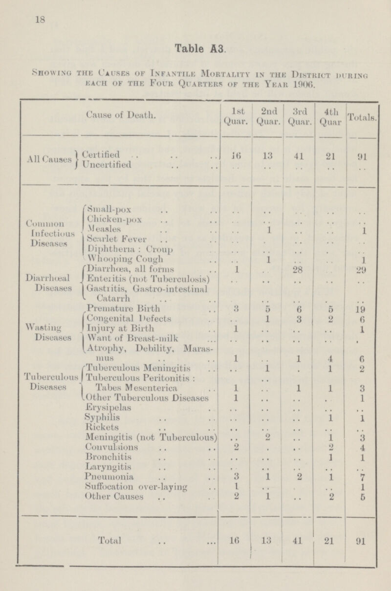 18 Table A3 Showing the Causes of Infantile Mortality in the District during each of the four quarters of the YEAR 1906. Cause of Death. 1st Quar. 2nd Quar. 3rd Quar. 4th Quar Totals. All Causes Certified 16 13 41 21 91 Uncertified .. .. .. .. .. Common Infectious Diseases Small-pox .. .. .. .. .. Chicken-pox .. .. .. .. .. Measles .. 1 .. .. 1 Scarlet Fever .. .. .. .. .. Diphtheria: Croup .. .. .. .. .. Whooping Cough .. l .. .. 1 Diarrhœal Diseases Diarrhœ, all forms 1 .. 28 .. 29 Enteritis (not Tuberculosis) .. .. .. .. .. Gastritis, Gastro-intestinal Catarrh .. .. .. .. .. Wasting Diseases Premature Birth 3 5 6 5 19 Congenital Defects 1 3 2 6 Injury at Birth 1 .. .. .. 1 Want of Breast-milk .. .. .. .. .. Atrophy, Debility, Maras¬ mus 1 .. 1 4 6 Tuberculous Diseases Tuberculous Meningitis .. 1 .. 1 2 Tuberculous Peritonitis: Tabes Mesenterica 1 .. 1 1 3 Other Tuberculous Diseases 1 .. .. .. 1 Erysipelas .. .. .. .. .. Syphilis .. .. .. 1 1 Rickets .. .. .. .. .. Meningitis (not Tuberculous) .. 2 .. 1 3 Convulsions 2 .. .. 2 4 Bronchitis .. .. .. 1 1 Laryngitis .. •• .. .. .. Pneumonia 3 1 2 1 7 Suffocation over-laying 1 .. .. .. 1 Other Causes 2 1 .. 2 5 Total 16 13 41 21 91