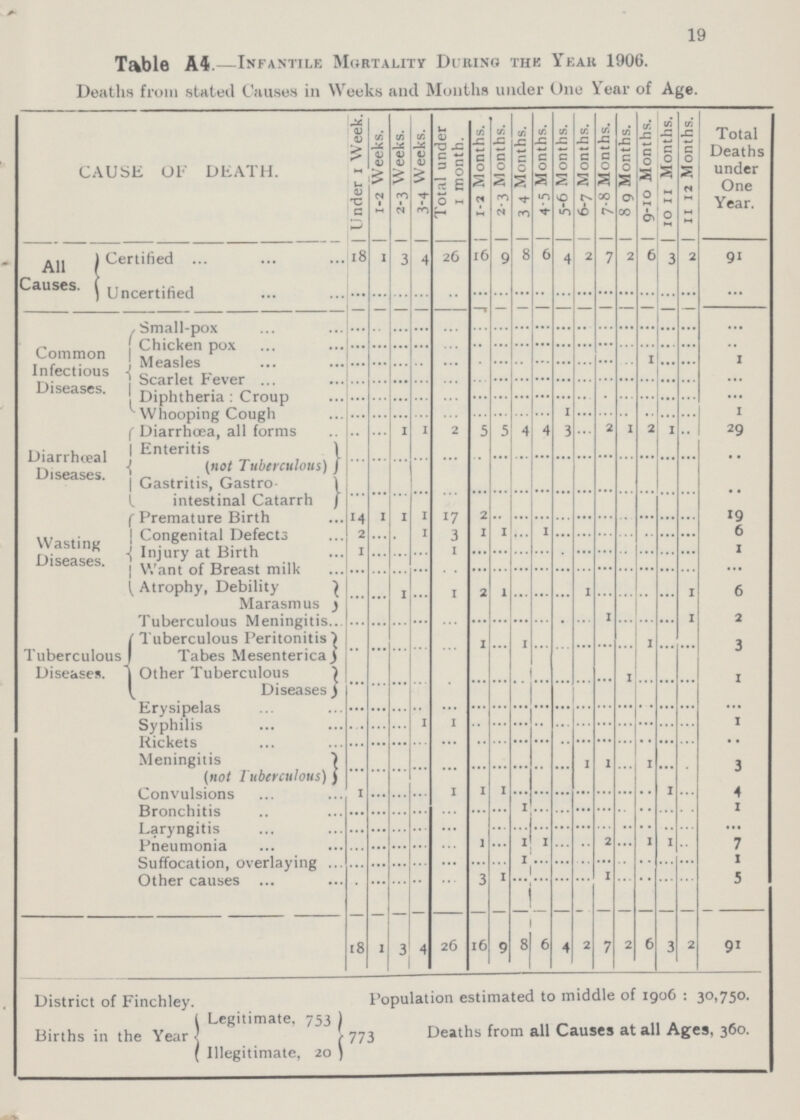 19 Table A4.—Infantile Mortality During the Yeah 1906. Deaths from stated Causes in Weeks and Months under One Year of Age. CAUSE OF DEATH. Under 1 Week. | 1-2 Weeks. | 2-3 Weeks. 3-4 Weeks. Total under 1 month. 1-2 Months. 2-3 Months. 3 4 Months. 4-5 Months. 5-6 Months. 6-7 Months. 7-8 Months. 8 9 Months. 9-10 Months. | 10 11 Months. I 11 12 Months. Total Deaths under One Year. All Causes. Certified 18 1 3 4 26 16 9 8 6 4 2 7 2 6 3 2 91 Uncertified ... ... ... ... ... ... ... ... ... ... ... ... ... ... ... ... ... Common Infectious Diseases. Small-pox ... ... ... ... ... ... ... ... ... ... ... ... ... ... ... ... ... Chicken pox ... ... ... ... ... ... ... ... ... ... ... ... ... ... ... ... ... Measles ... ... ... ... ... ... ... ... ... ... ... ... ... 1 ... ... 1 Scarlet Fever ... ... ... ... ... ... ... ... ... ... ... ... ... ... ... ... ... Diphtheria : Croup ... ... ... ... ... ... ... ... ... ... ... ... ... ... ... ... ... Whooping Cough ... ... ... ... ... ... ... ... ... 1 ... ... ... ... ... ... 1 Diarrhœal Diseases. Diarrhoea, all forms ... ... 1 1 2 5 5 4 4 3 ... 2 I 2 1 ... 29 Enteritis (not Tuberculous) ... ... ... ... ... ... ... ... ... ... ... ... ... ... ... ... ... Gastritis, Gastro intestinal Catarrh ... ... ... ... ... ... ... ... ... ... ... ... ... ... ... ... ... Wasting Diseases. Premature Birth 14 1 1 1 17 2 ... ... ... ... ... ... ... ... ... ... 19 Congenital Defects 2 ... ... 1 3 1 1 ... 1 ... ... ... ... ... ... ... 6 Injury at Birth 1 ... ... ... 1 ... ... ... ... ... ... ... ... ... ... ... 1 Want of Breast milk ... ... ... ... ... ... ... ... ... ... ... ... ... ... ... ... ... Atrophy, Debility ... ... 1 ... 1 2 1 ... ... ... 1 ... ... ... ... 1 6 Marasmus Tuberculous Meningitis ... ... ... ... ... ... ... ... ... ... ... ... ... ... ... ... ... Tuberculous Diseases. Tuberculous Peritonitis us | Tabes Mesenterica ... ... ... ... ... 1 ... 1 ... ... ... ... ... 1 ... ... 3 Other Tuberculous Diseases ... ... ... ... ... ... ... ... ... ... ... ... 1 ... ... ... 1 Erysipelas ... ... ... ... ... ... ... ... ... ... ... ... ... ... ... ... ... Syphilis ... ... ... 1 1 ... ... ... ... ... ... ... ... ... ... ... ... Rickets ... ... ... ... ... ... ... ... ... ... ... ... ... ... ... ... ... Meningitis (not Tuberculous) ... ... ... ... ... ... ... ... ... ... 1 1 ... 1 ... ... 3 Convulsions 1 ... ... ... 1 1 1 ... ... ... ... ... ... ... 1 ... 4 Bronchitis ... ... ... ... ... ... ... 1 ... ... ... ... ... ... ... ... 1 Laryngitis ... ... ... ... ... ... ... ... ... ... ... ... ... ... ... ... ... Pneumonia ... ... ... ... ... 1 ... 1 1 ... ... 2 ... 1 1 ... 7 Suffocation, overlaying ... ... ... ... ... ... ... 1 ... ... ... ... ... ... ... ... 1 Other causes ... ... ... ... ... 3 1 ... ... ... ... 1 ... ... ... ... 5 18 1 3 4 26 16 9 8 6 4 2 7 2 6 3 2 91 District of Finchley. Births in the Year Legitimate, 753 Illegitimate, 20 773 Population estimated to middle of 1906: 30,750. Deaths from all Causes at all Ages, 360.