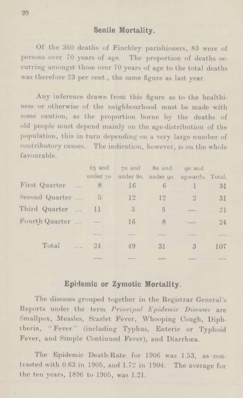 20 Senile Mortality. Of the 360 deaths of Finchley parishioners, 83 were of persons over 70 years of age. The proportion of deaths oc curring amongst those over 70 years of age to the total deaths was therefore 23 per cent., the same figure as last year. Any inference drawn from this figure as to the healthi ness or otherwise of the neighbourhood must be made with some caution, as the proportion borne by the deaths of old people must depend mainly on the age-distribution of the population, this in turn depending on a very large number of contributory causes. The indication, however, is on the whole favourable. 65 and under 70 70 and under 80. 80 and under 90 90 and upwards. Total. First Quarter 8 16 6 1 31 Second Quarter 5 12 12 2 31 Third Quarter 11 5 5 — 21 Fourth Quarter — 16 8 — 24 Total 24 49 31 3 107 Epidemic or Zymotic Mortality. The diseases grouped together in the Registrar General's Reports under the term Principal Epidemic Diseases are Smallpox, Measles, Scarlet Fever, Whooping Cough, Diph theria, Fever (including Typhus, Enteric or Typhoid Fever, and Simple Continued Fever), and Diarrhoea. The Epidemic Death-Rate for 1906 was 1.53, as con trasted with 0.63 in 1905, and 1.72 in 1904. The average for the ten years, 1896 to 1905, was 1.21.