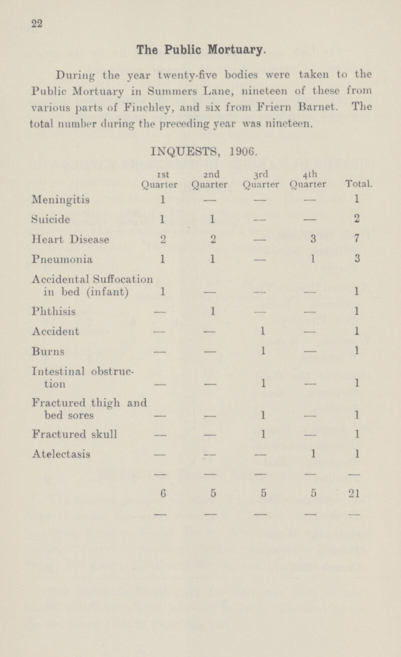 22 The Public Mortuary. During the year twenty-five bodies were taken to the Public Mortuary in Summers Lane, nineteen of these from various parts of Finchley, and six from Friern Barnet. The total number during the preceding year was nineteen. INQUESTS, 1906. 1st Quarter 2nd Quarter 3 rd Quarter 4th Quarter Total. Meningitis 1 — — — 1 Suicide 1 1 – — 2 Heart Disease 2 2 — 3 7 Pneumonia 1 1 — 1 3 Accidental Suffocation in bed (infant) 1 — — — 1 Phthisis — 1 — — 1 Accident — — 1 — 1 Burns — — 1 — 1 Intestinal obstruc tion 1 1 Fractured thigh and bed sores – – 1 1 Fractured skull — — 1 — 1 Atelectasis — — — 1 1 6 5 5 5 21